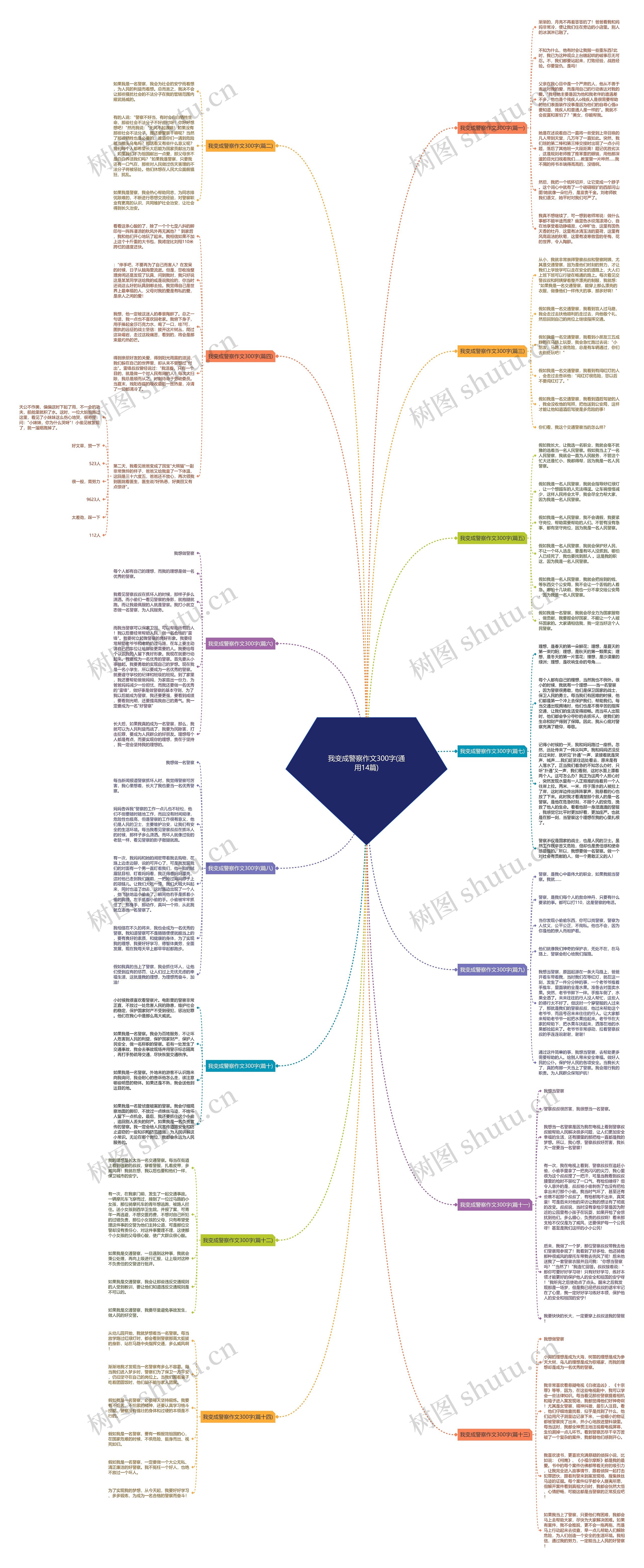 我变成警察作文300字(通用14篇)思维导图