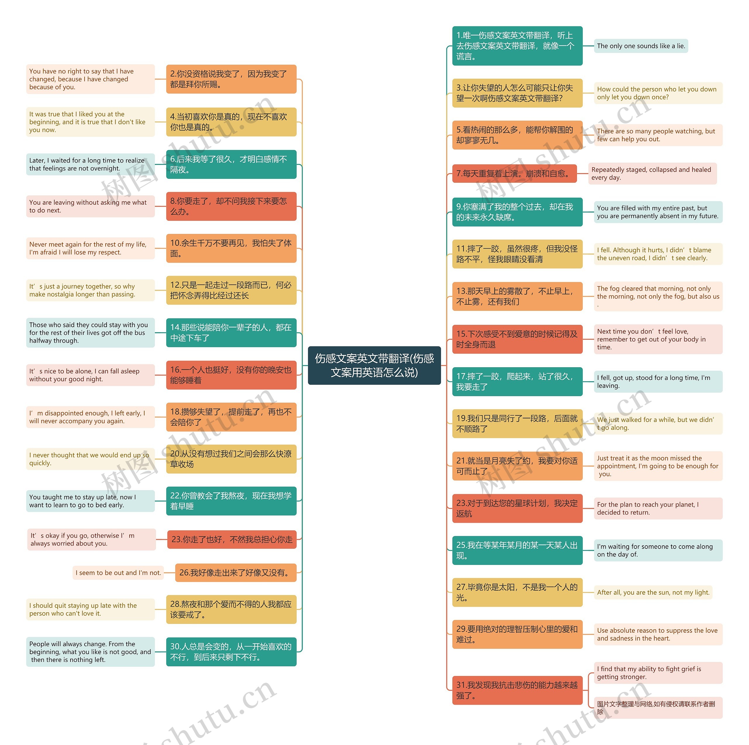 伤感文案英文带翻译(伤感文案用英语怎么说)思维导图