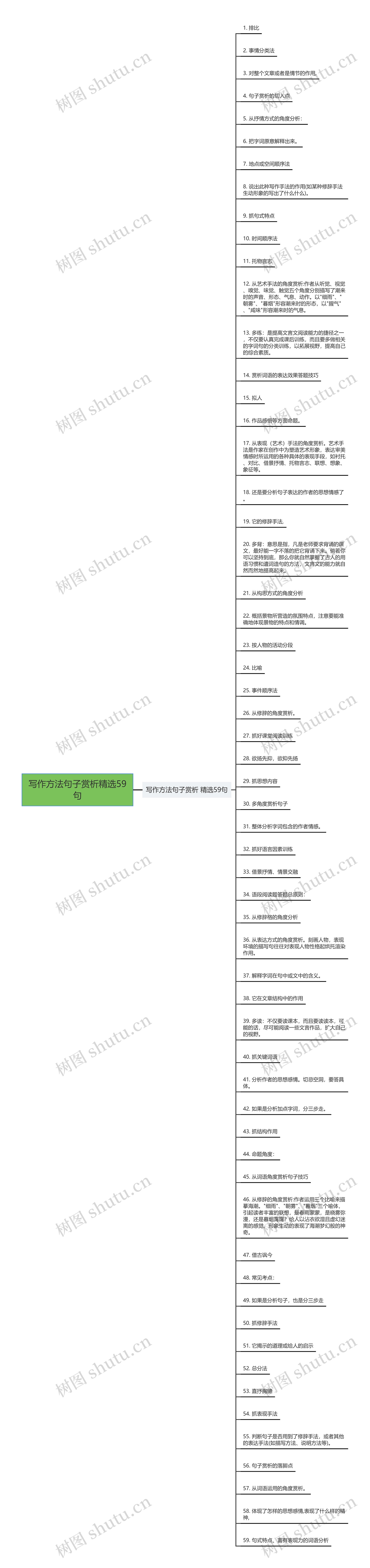 写作方法句子赏析精选59句思维导图