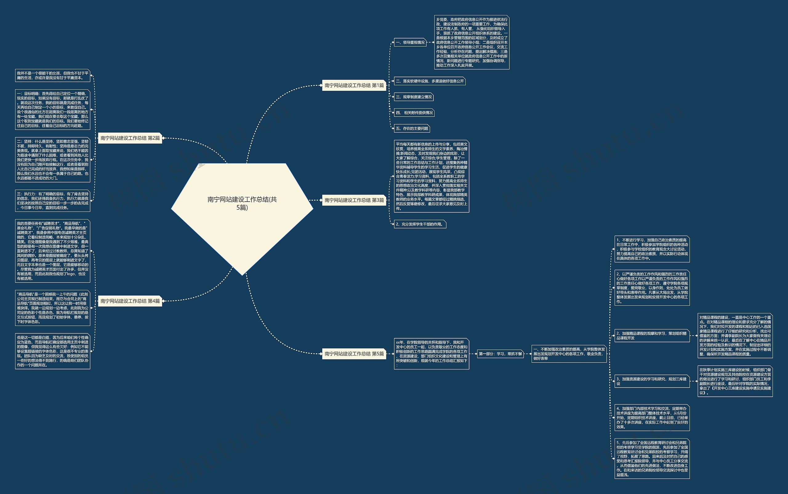 南宁网站建设工作总结(共5篇)思维导图