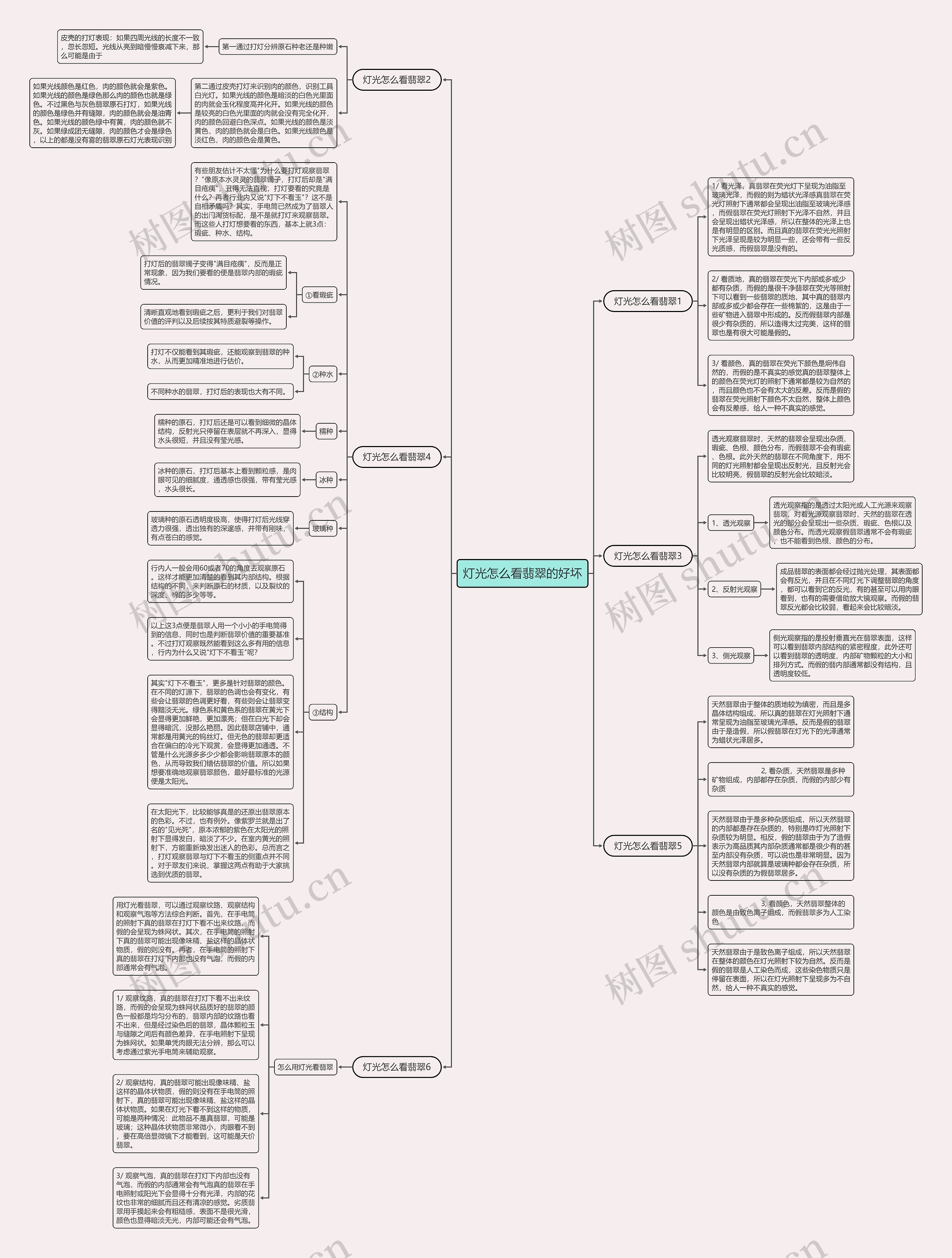 灯光怎么看翡翠的好坏思维导图
