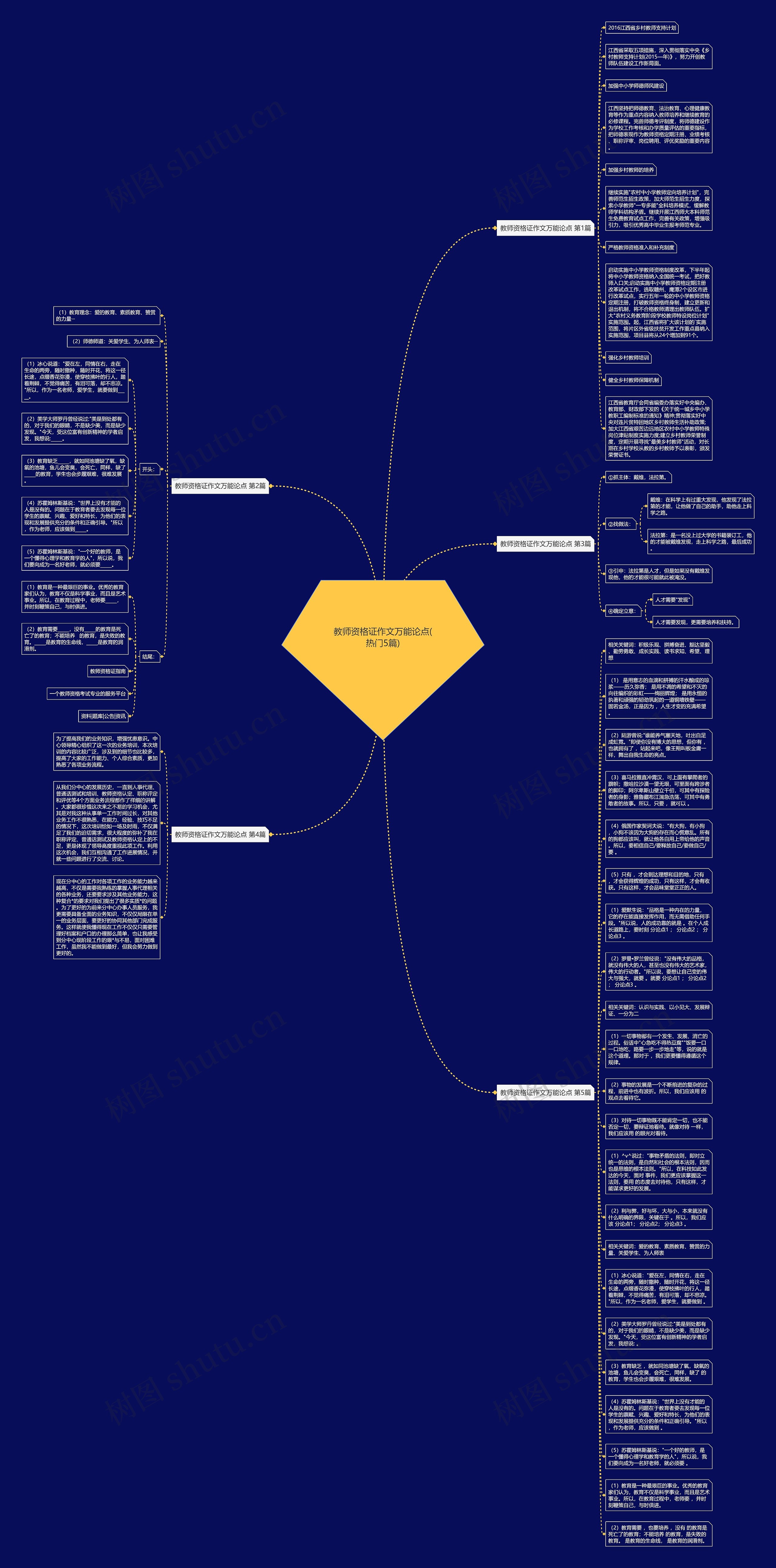 教师资格证作文万能论点(热门5篇)思维导图