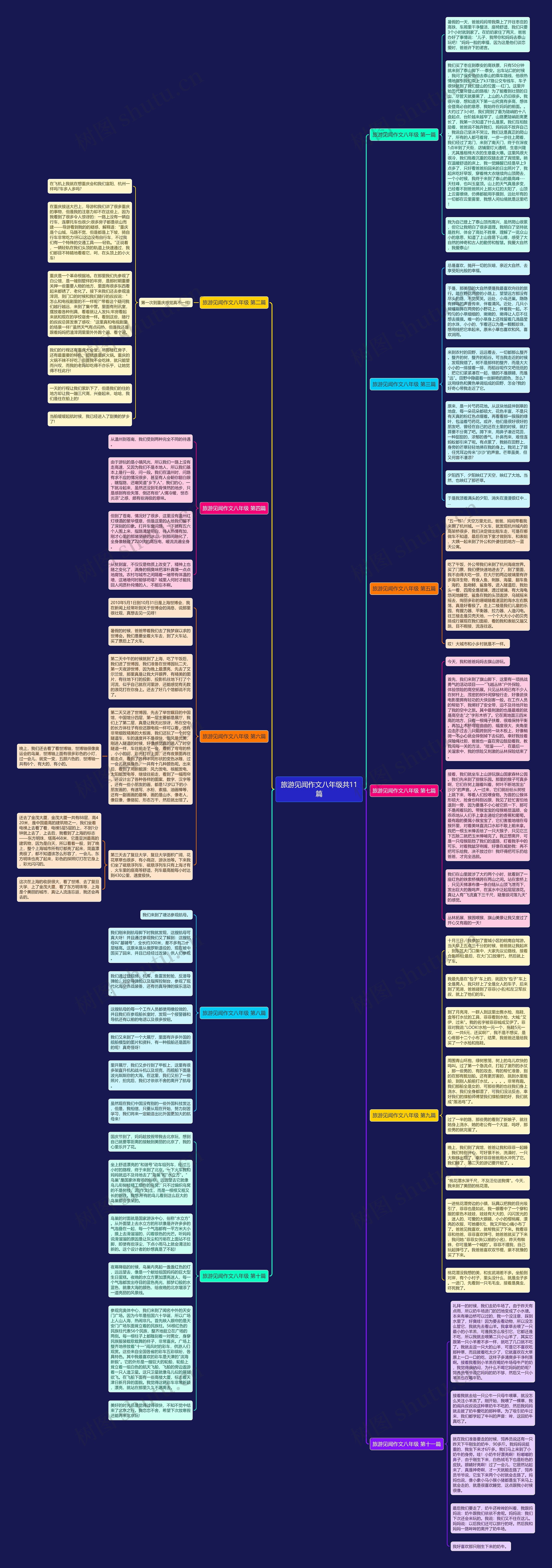 旅游见闻作文八年级共11篇思维导图