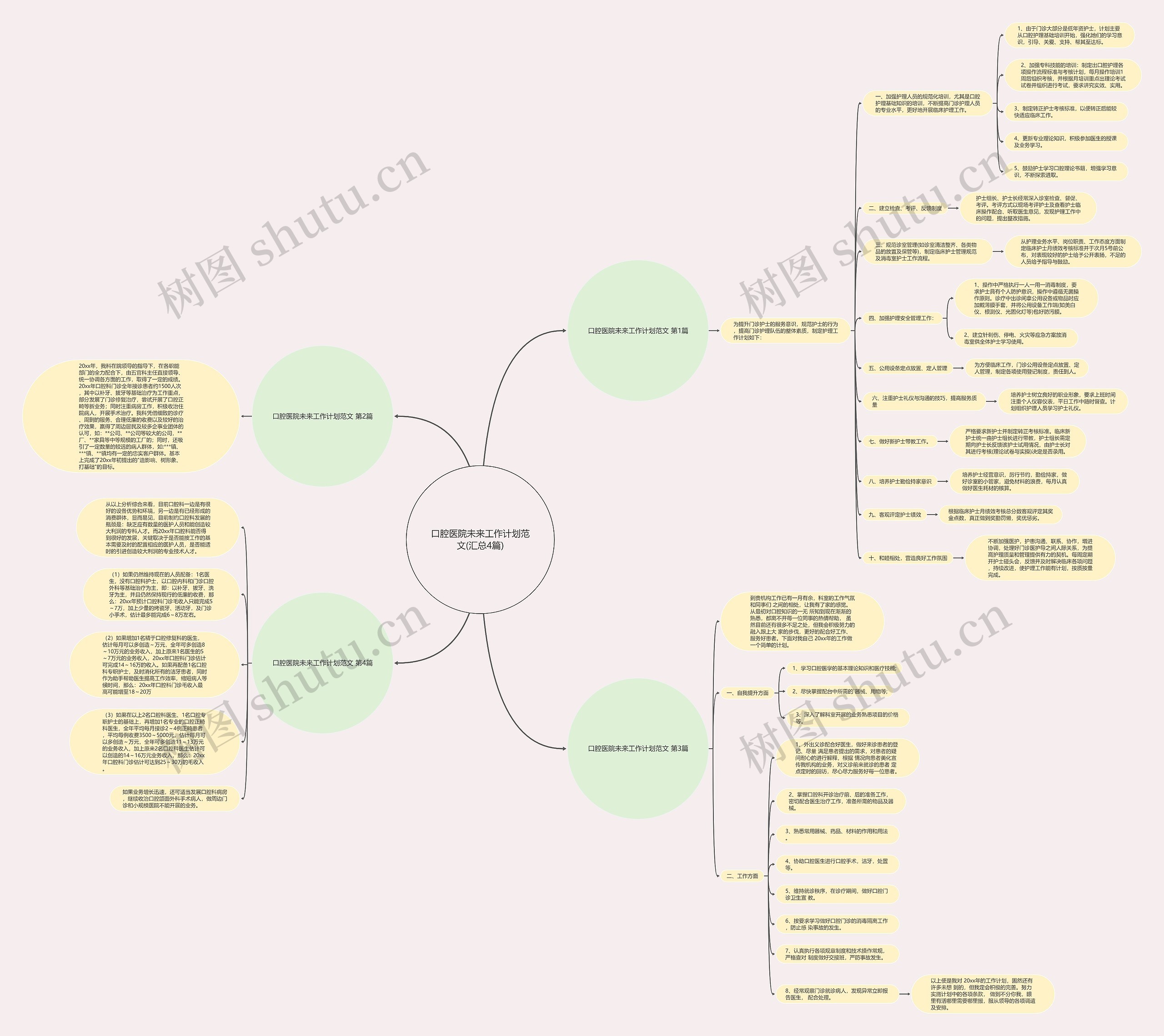 口腔医院未来工作计划范文(汇总4篇)思维导图