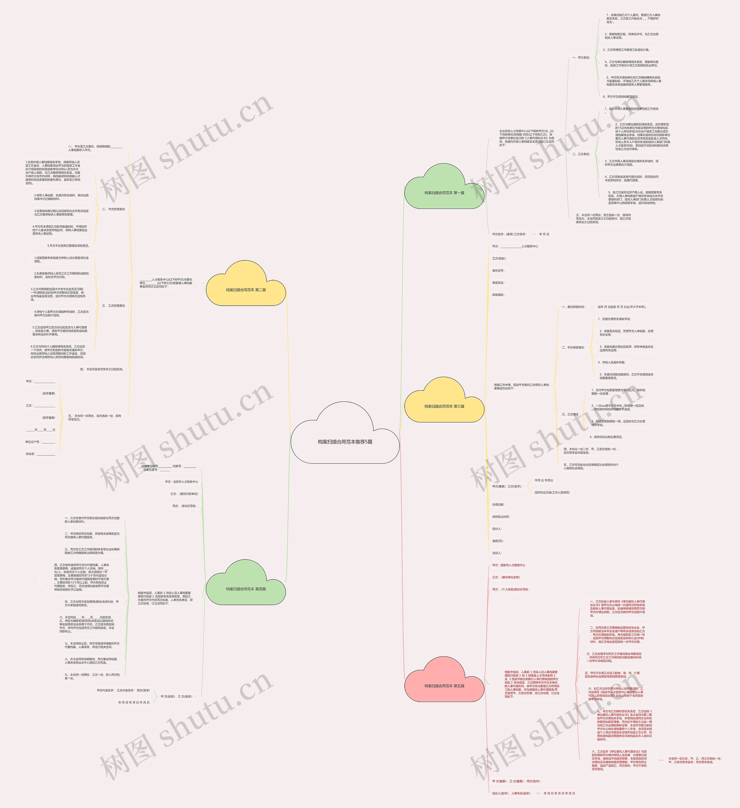 档案扫描合同范本推荐5篇思维导图