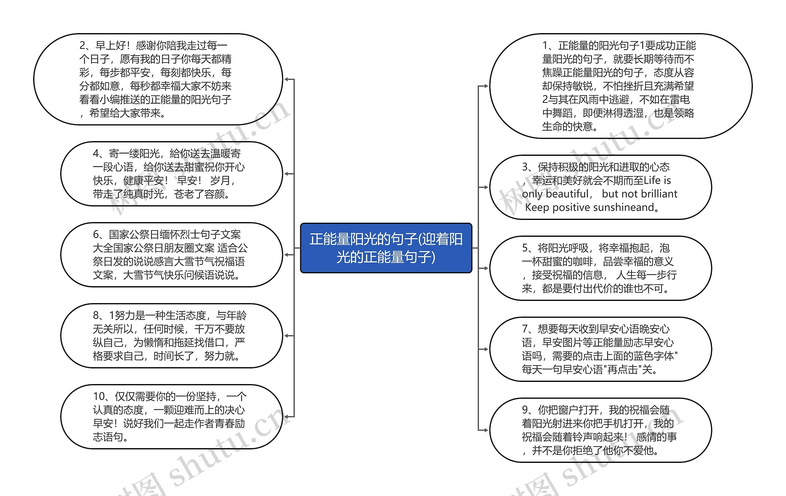 正能量阳光的句子(迎着阳光的正能量句子)思维导图