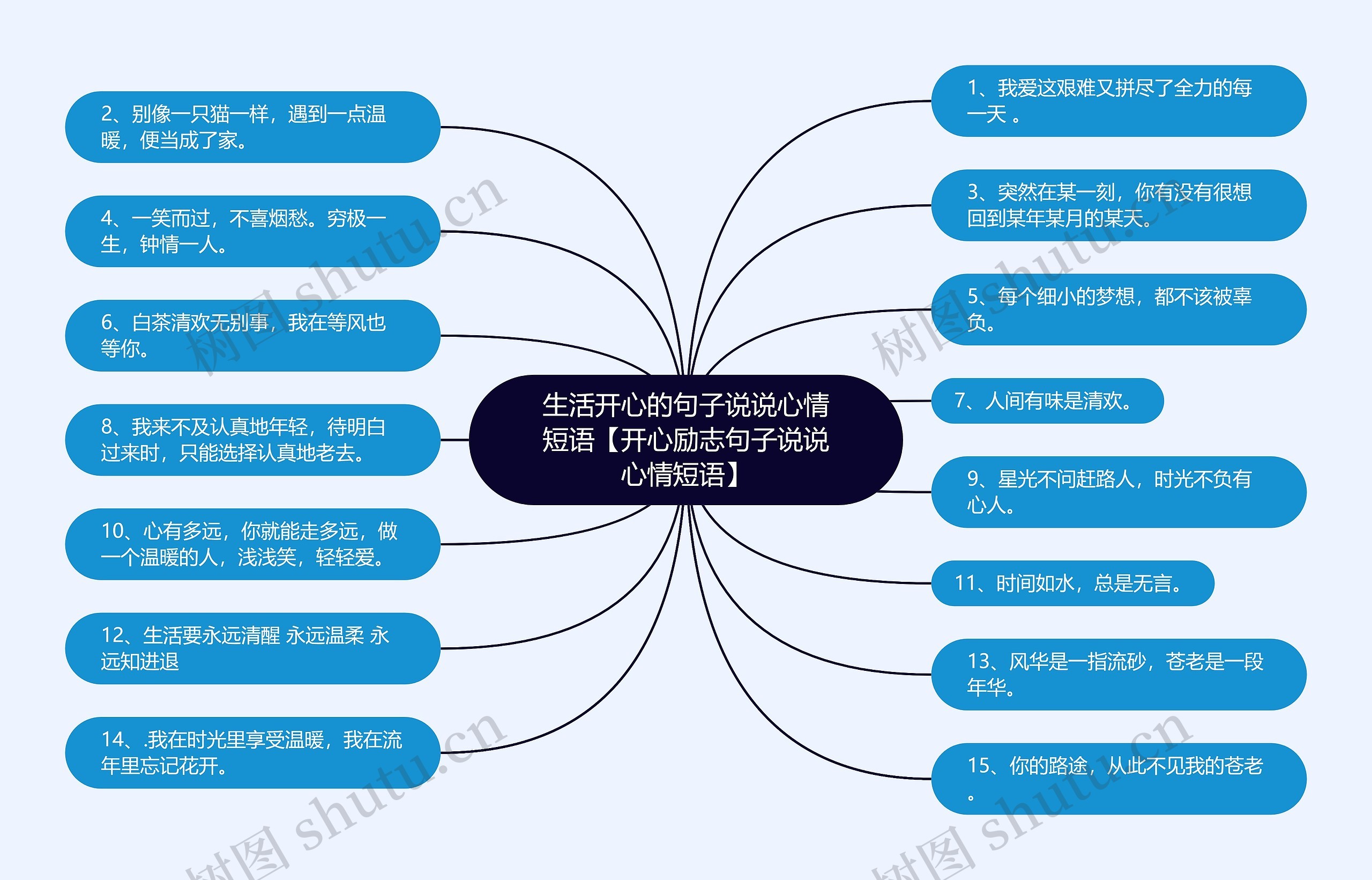 生活开心的句子说说心情短语【开心励志句子说说心情短语】思维导图