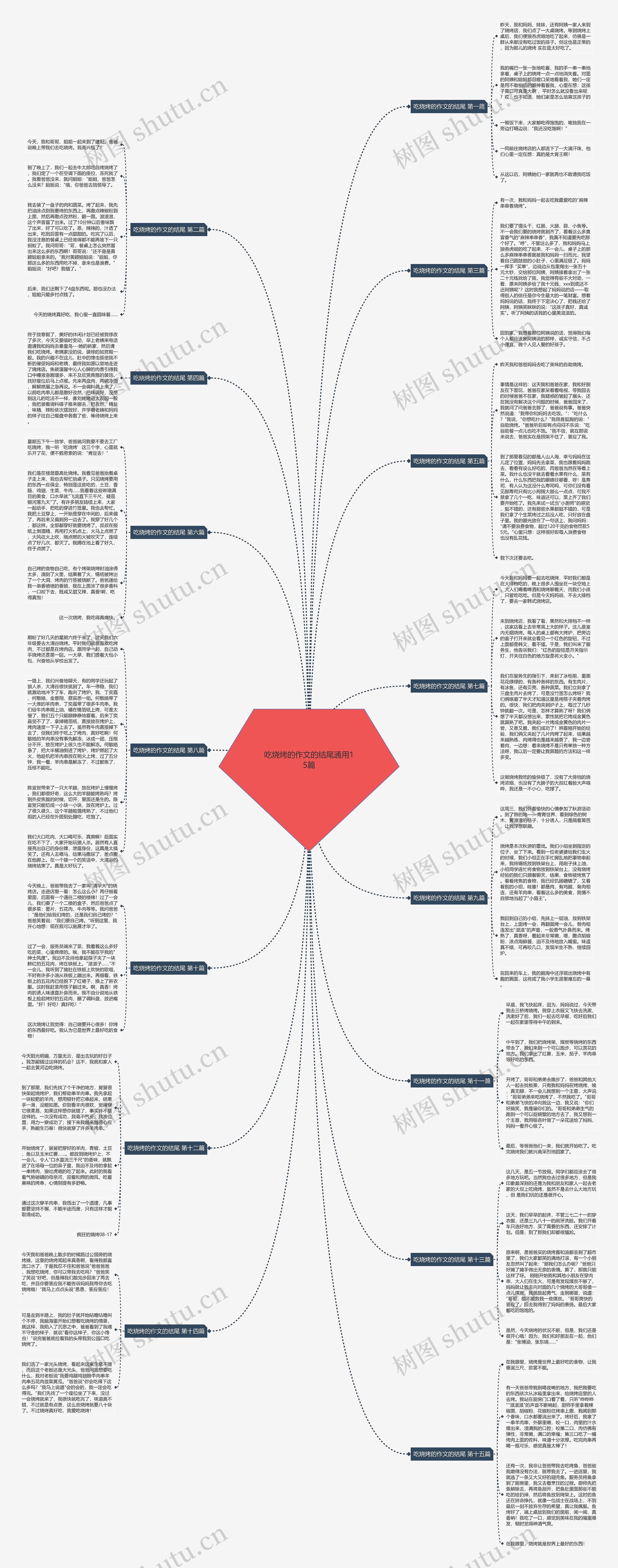 吃烧烤的作文的结尾通用15篇思维导图