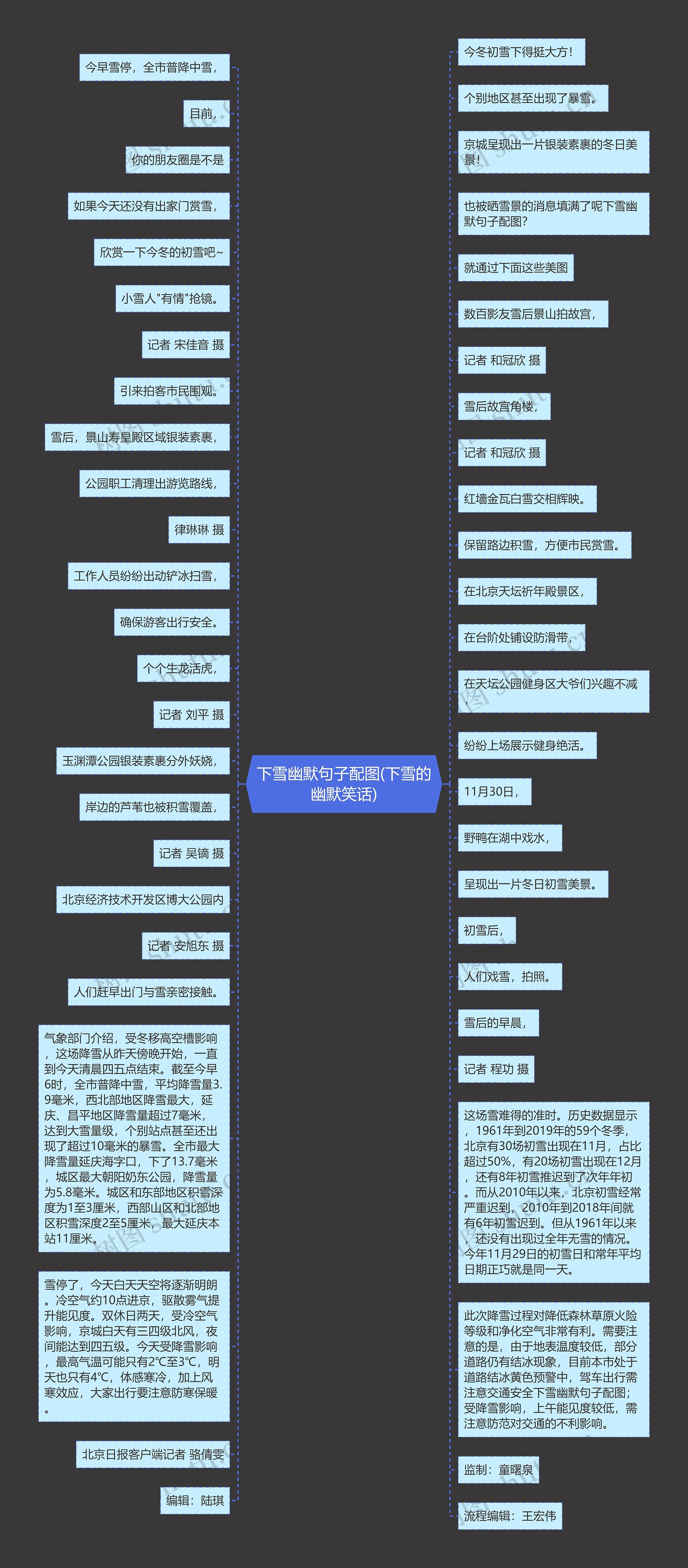 下雪幽默句子配图(下雪的幽默笑话)思维导图