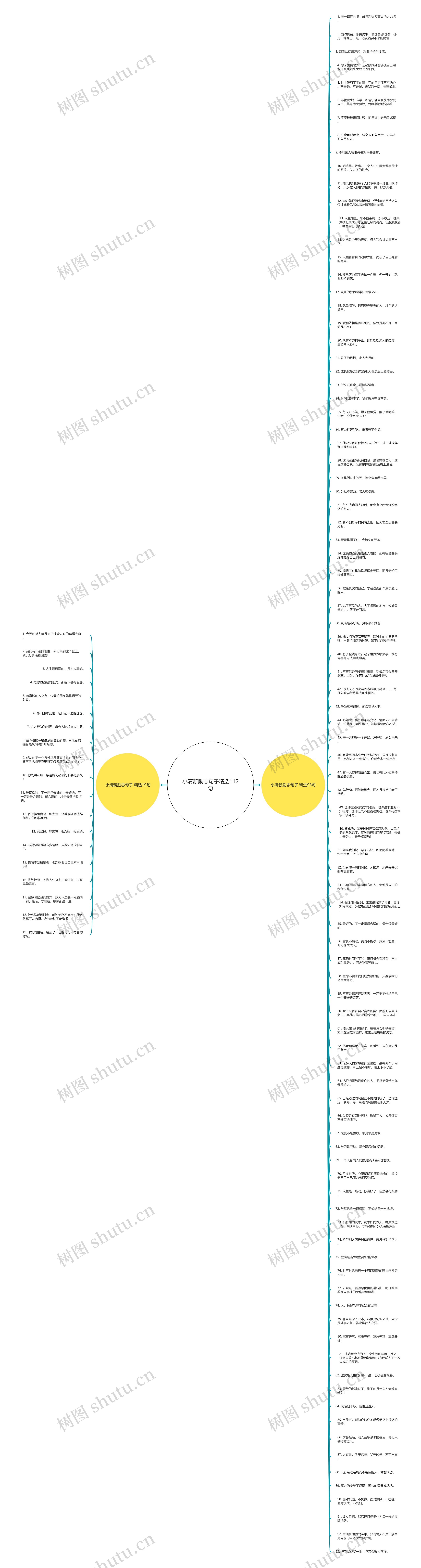小清新励志句子精选112句思维导图
