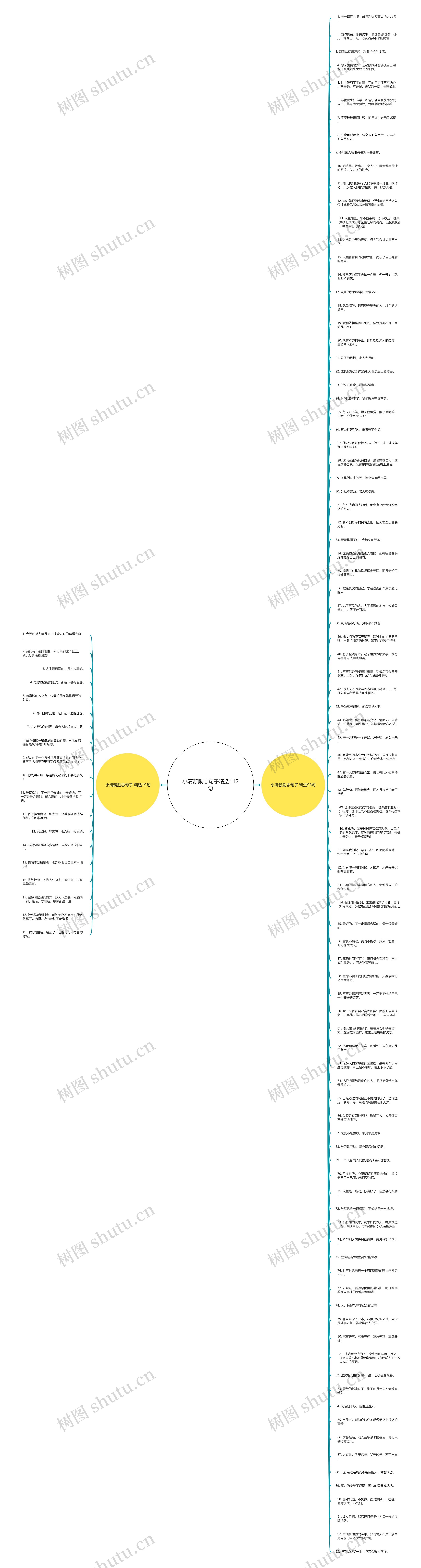 小清新励志句子精选112句思维导图高清图 小清新励志句子精选112句思维导图