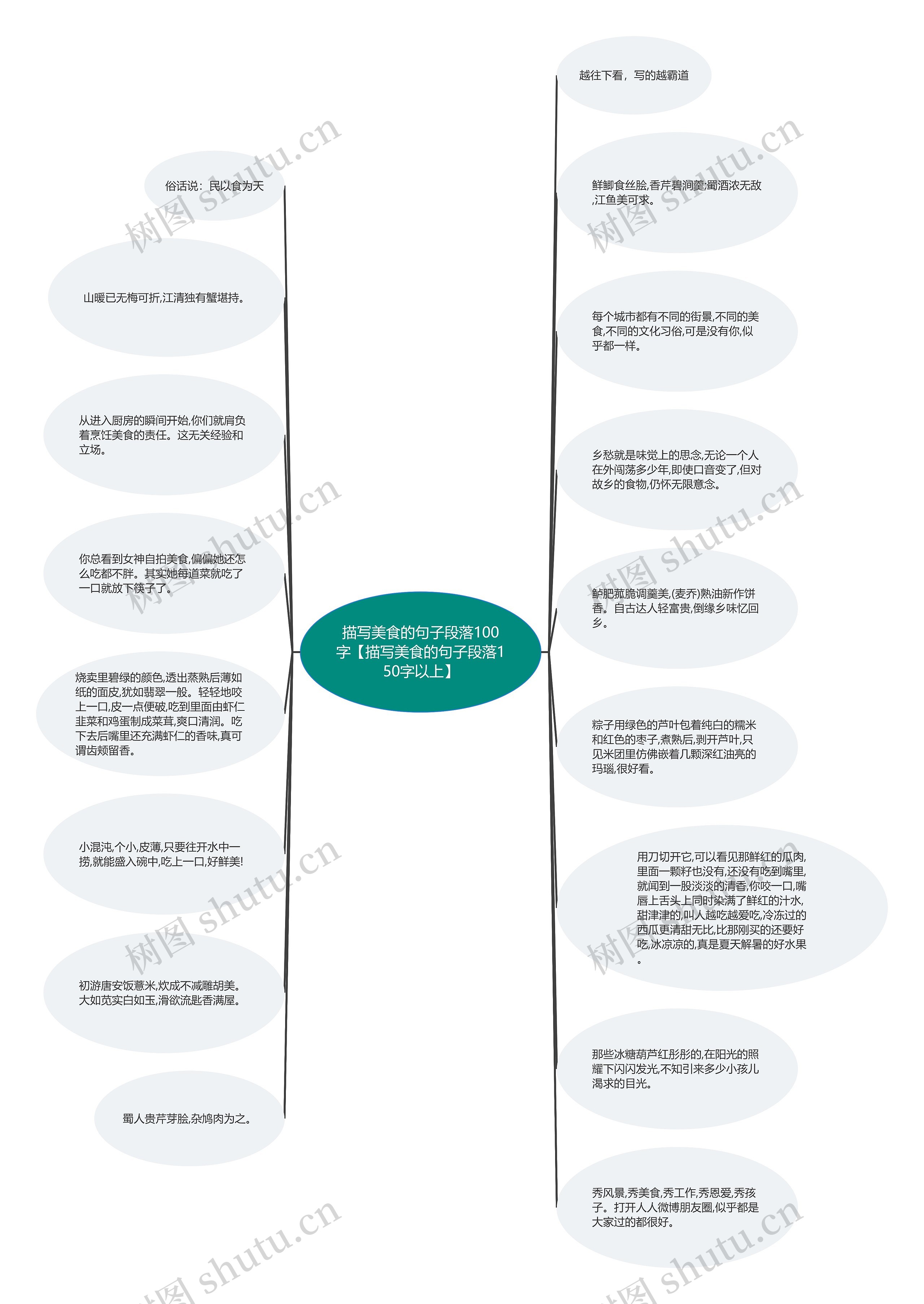 描写美食的句子段落100字【描写美食的句子段落150字以上】思维导图