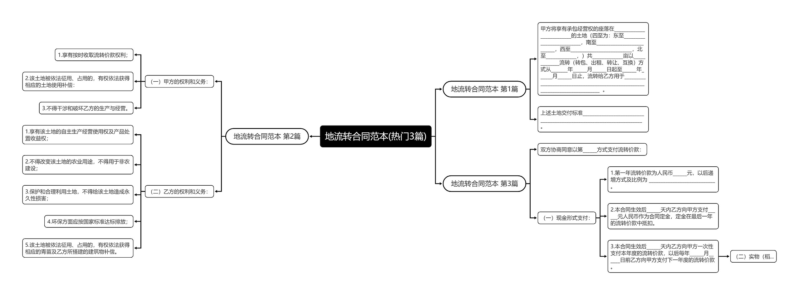 地流转合同范本(热门3篇)思维导图