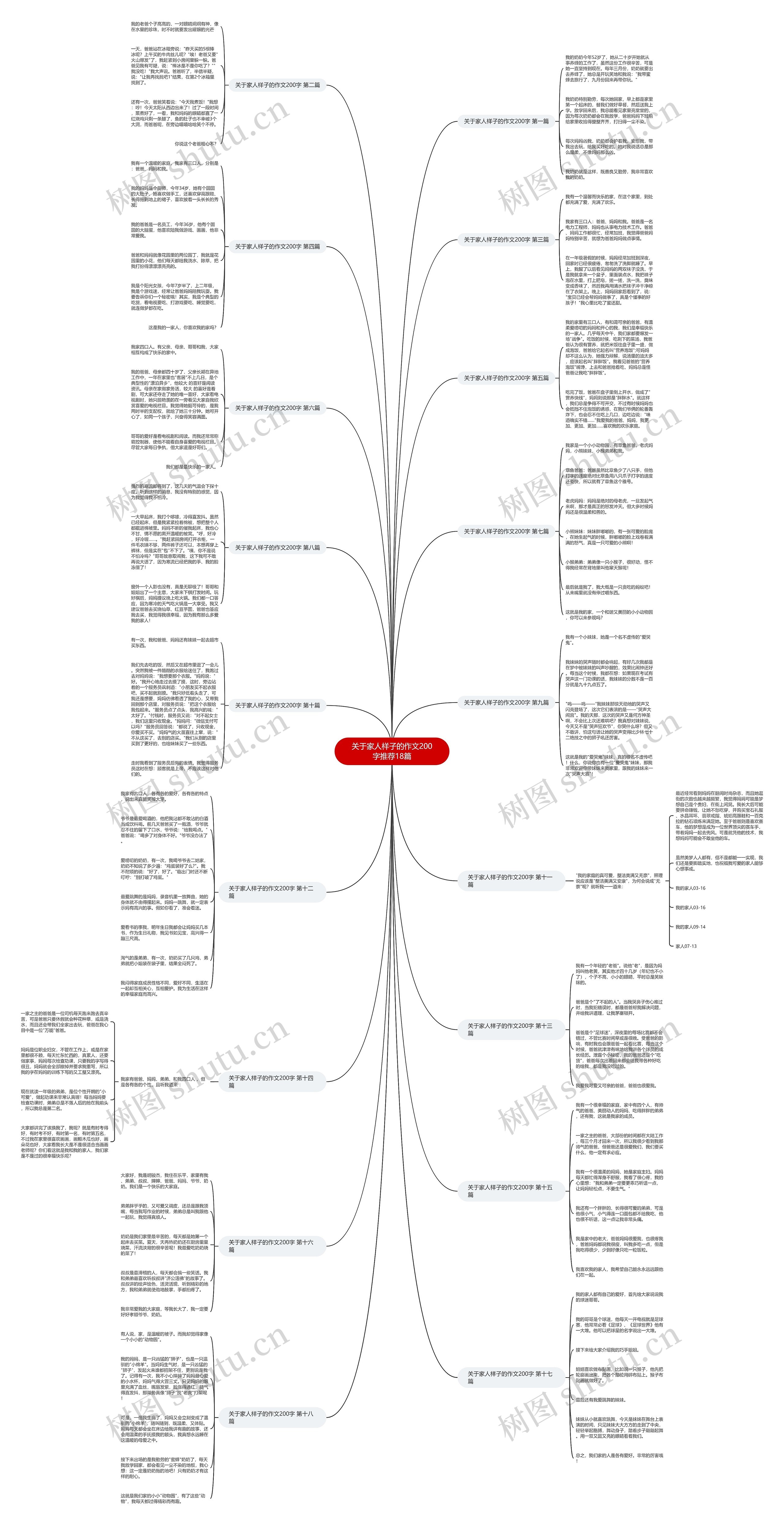 关于家人样子的作文200字推荐18篇思维导图