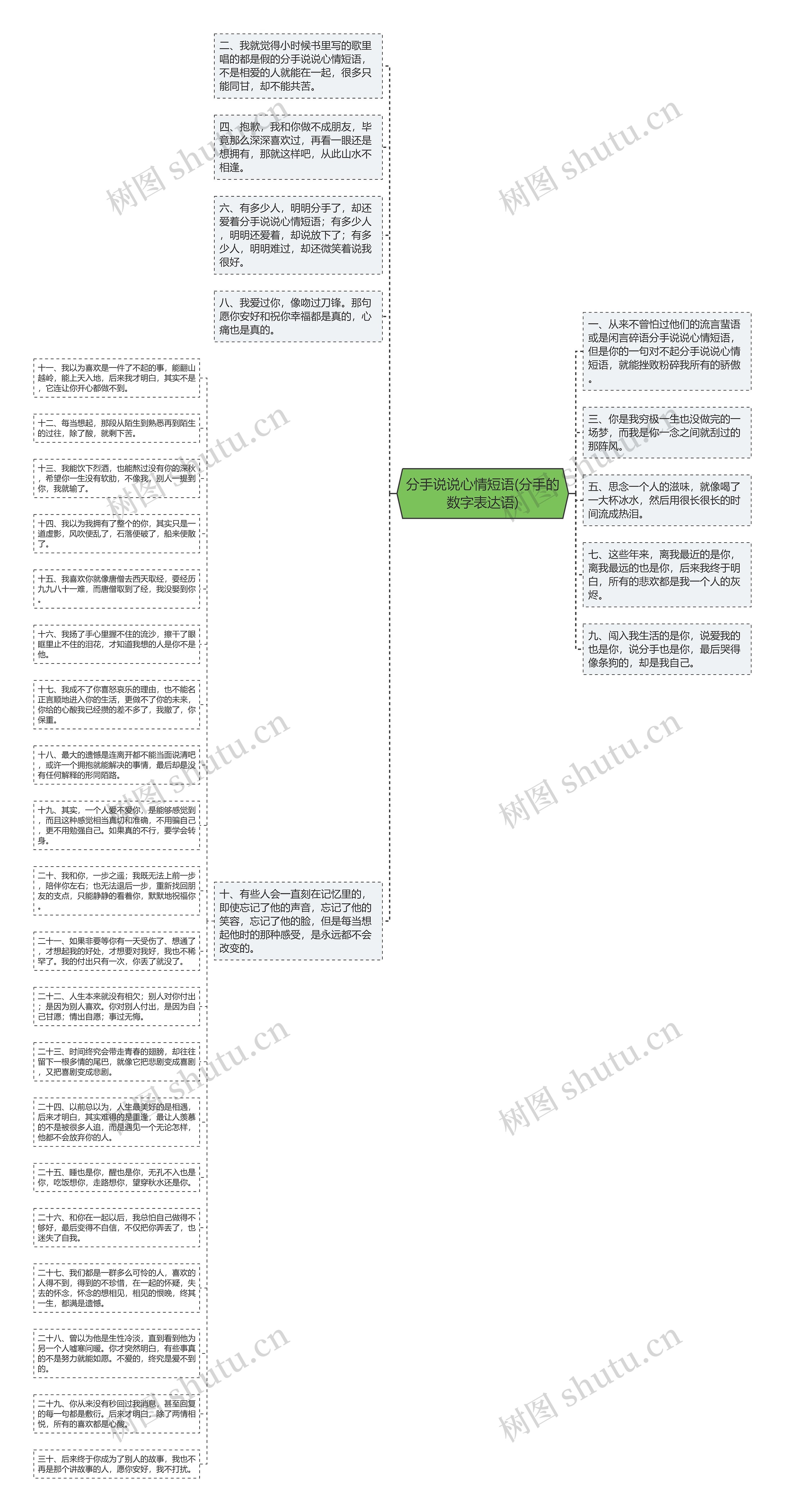 分手说说心情短语(分手的数字表达语)思维导图