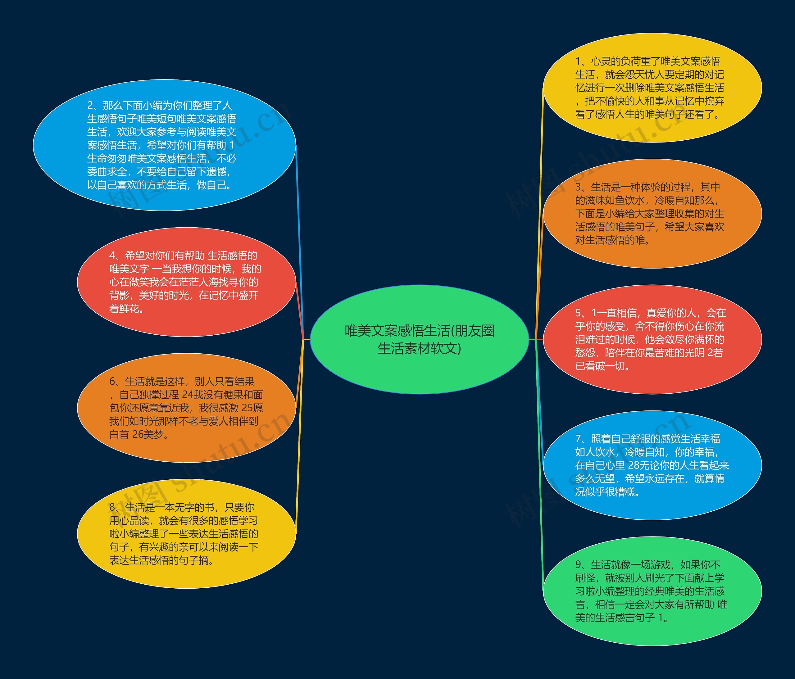 唯美文案感悟生活(朋友圈生活素材软文)思维导图