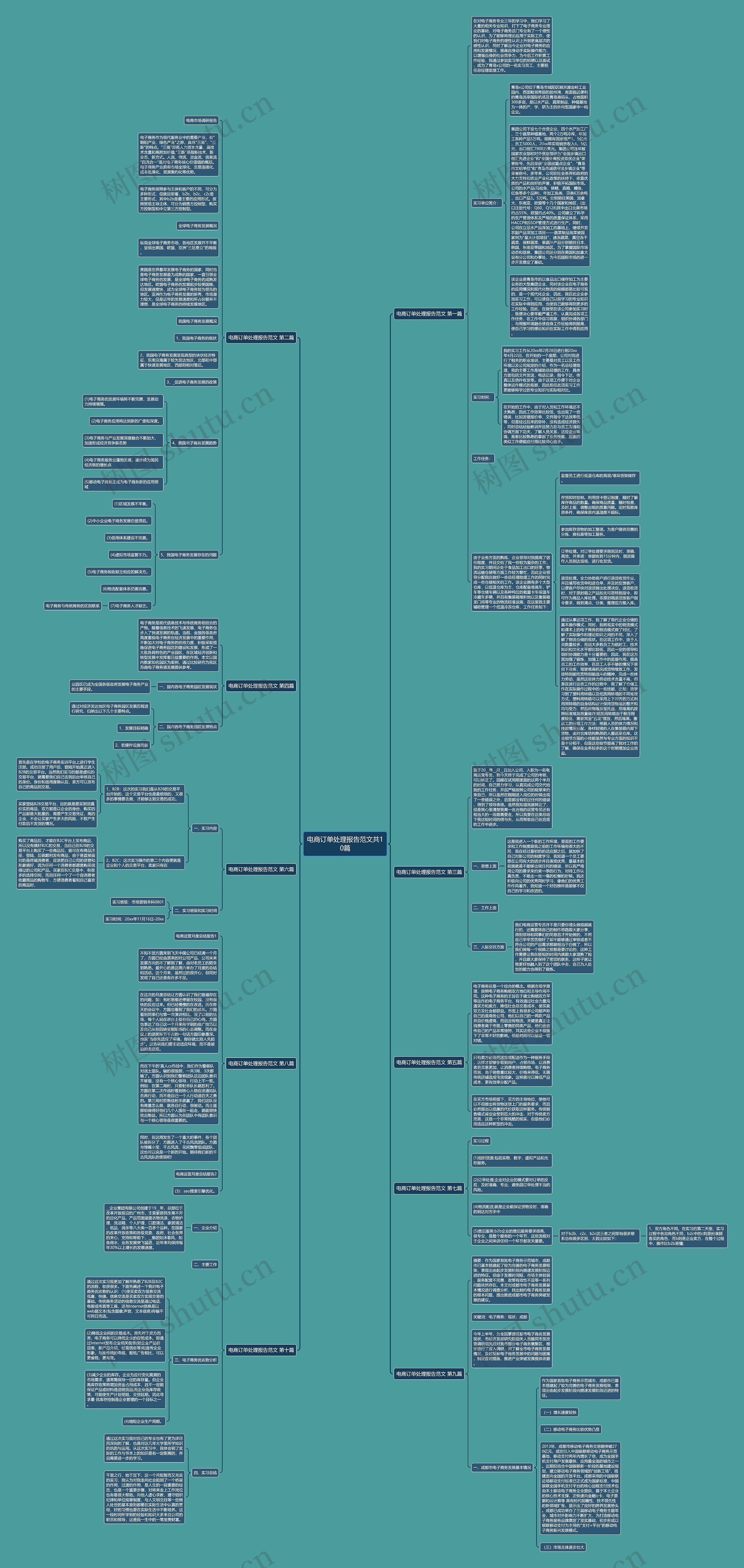 电商订单处理报告范文共10篇思维导图