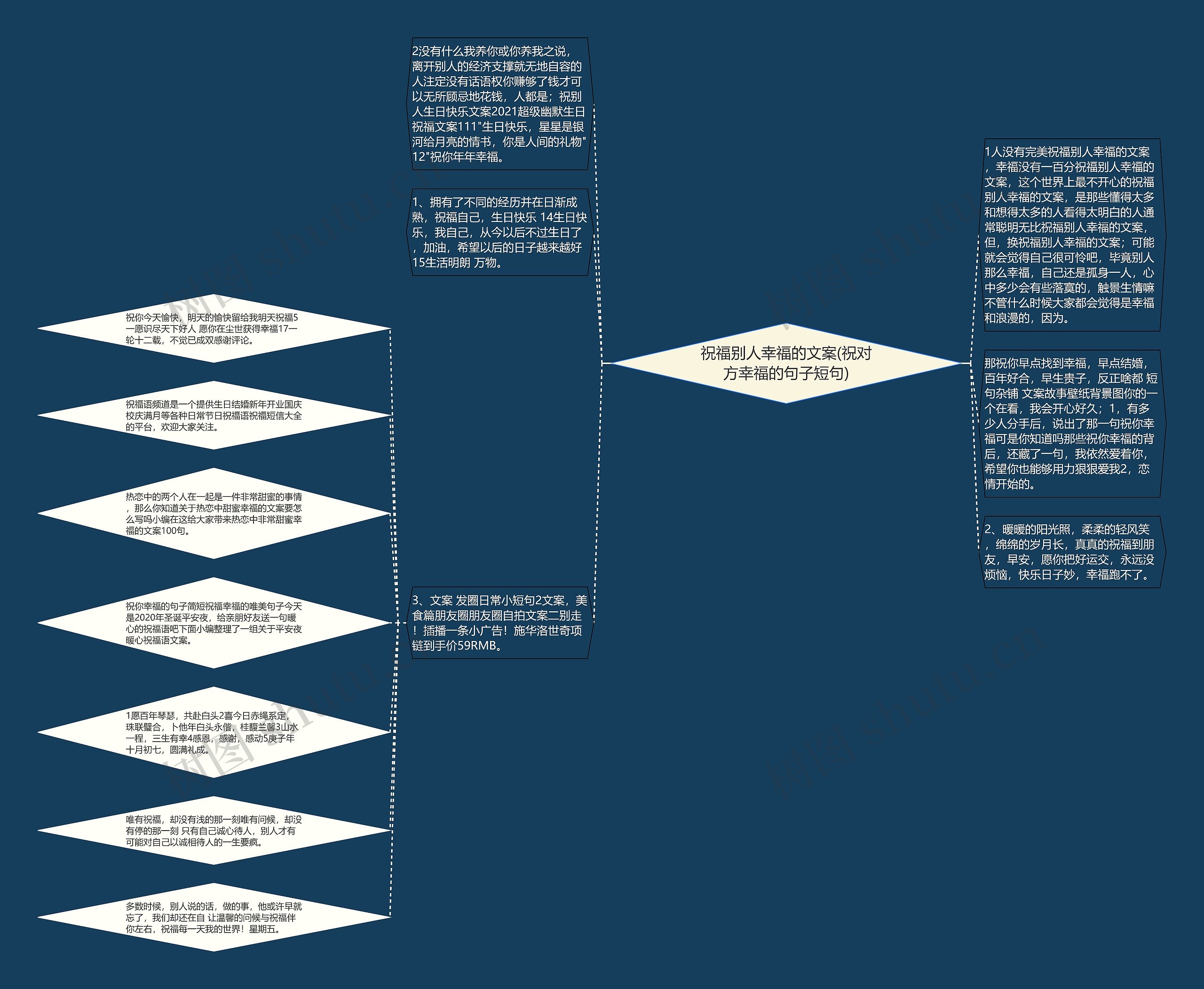 祝福别人幸福的文案(祝对方幸福的句子短句)思维导图
