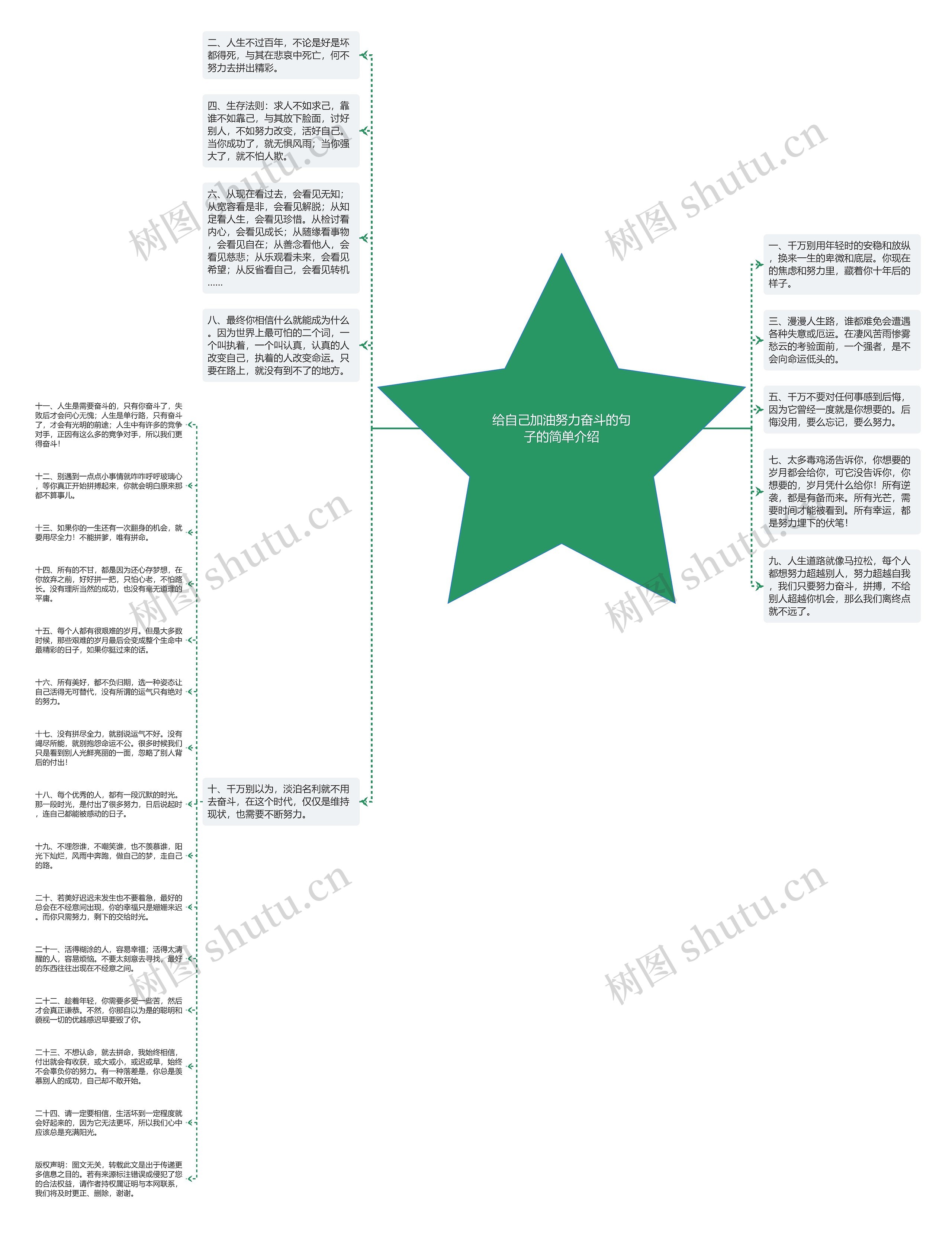 给自己加油努力奋斗的句子的简单介绍思维导图
