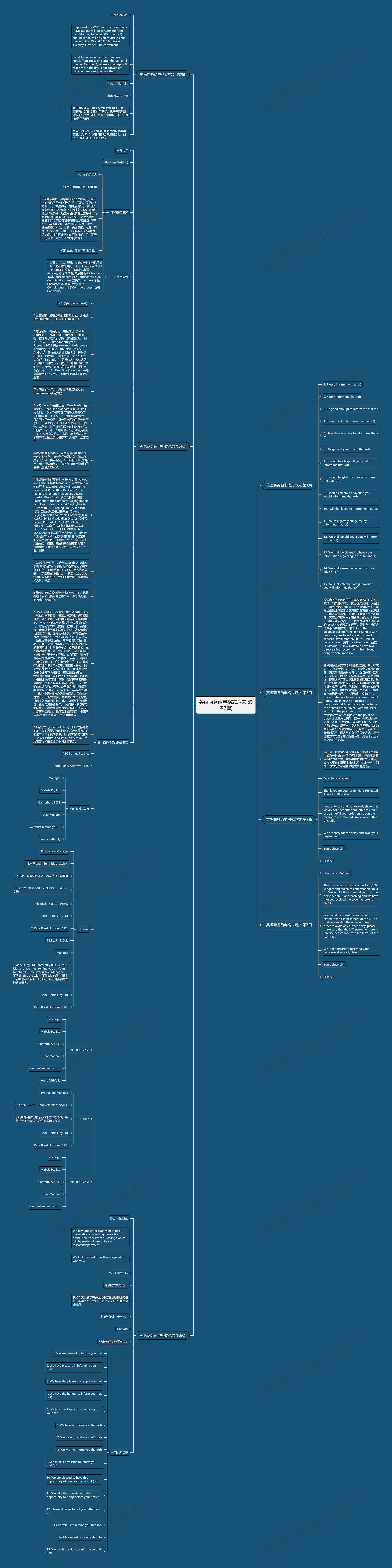 英语商务函电格式范文(必备7篇)思维导图