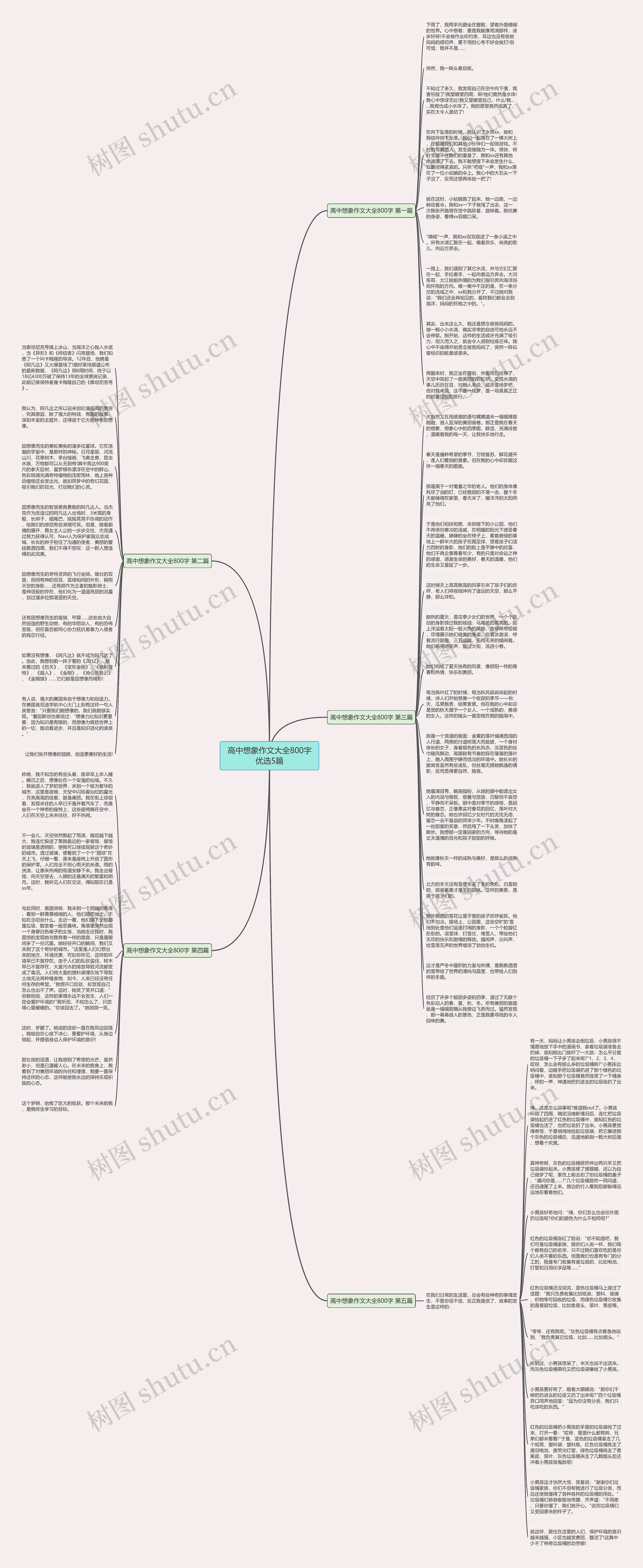 高中想象作文大全800字优选5篇思维导图