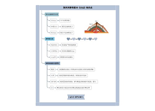 张天天微专题30《火山》知识点思维导图