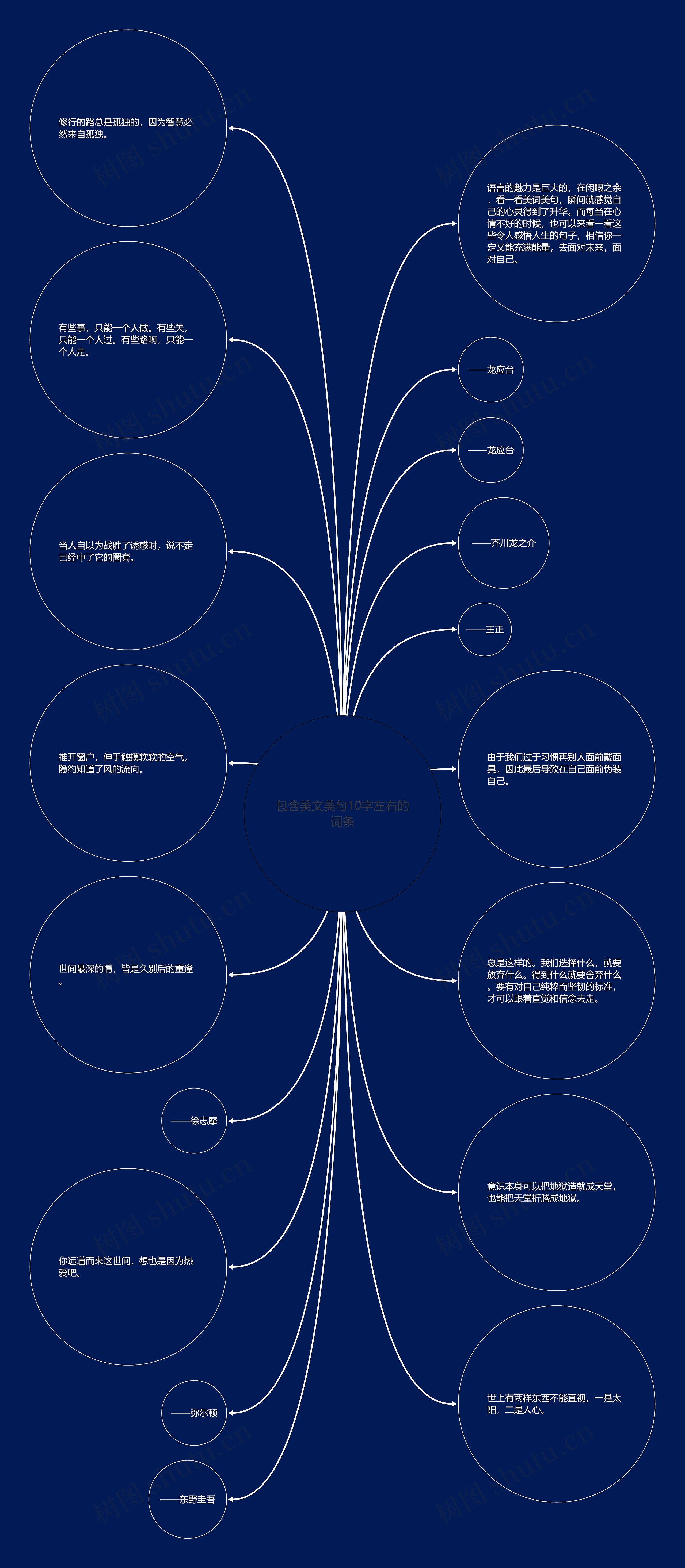 包含美文美句10字左右的词条思维导图