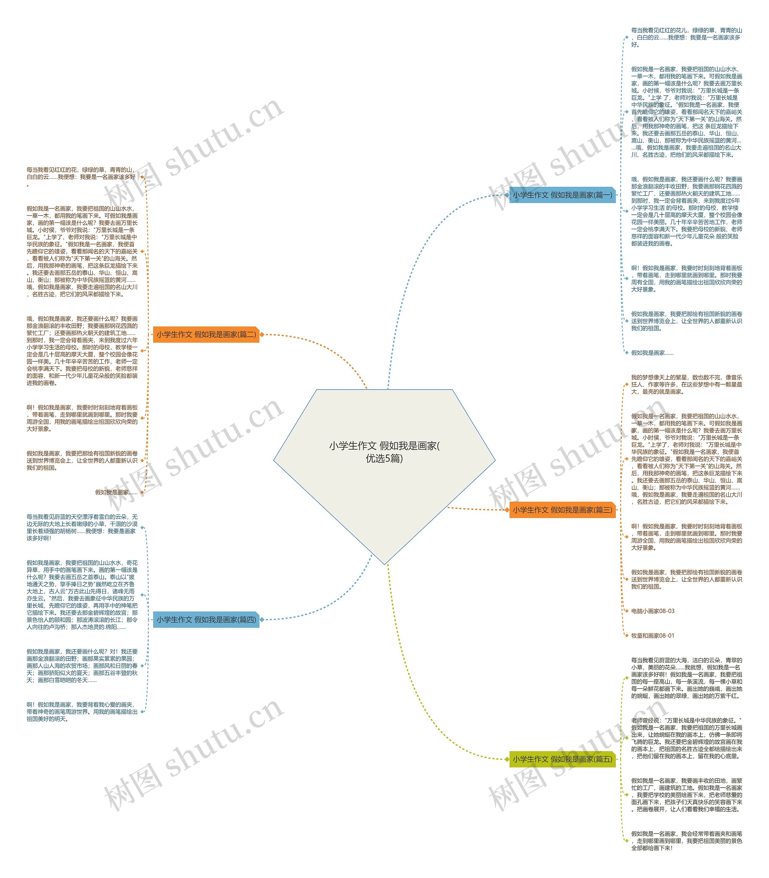 小学生作文 假如我是画家(优选5篇)思维导图
