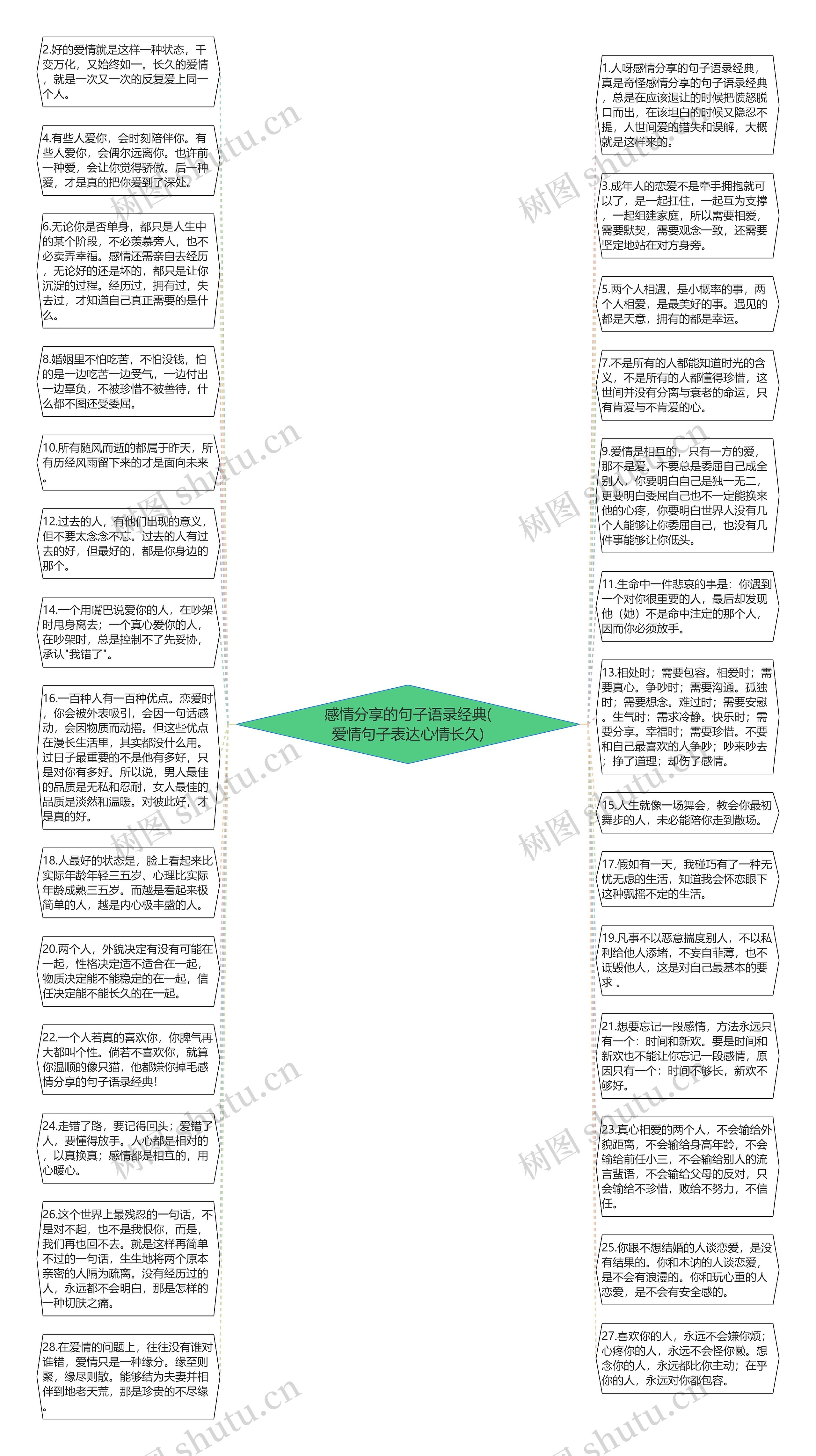 感情分享的句子语录经典(爱情句子表达心情长久)思维导图