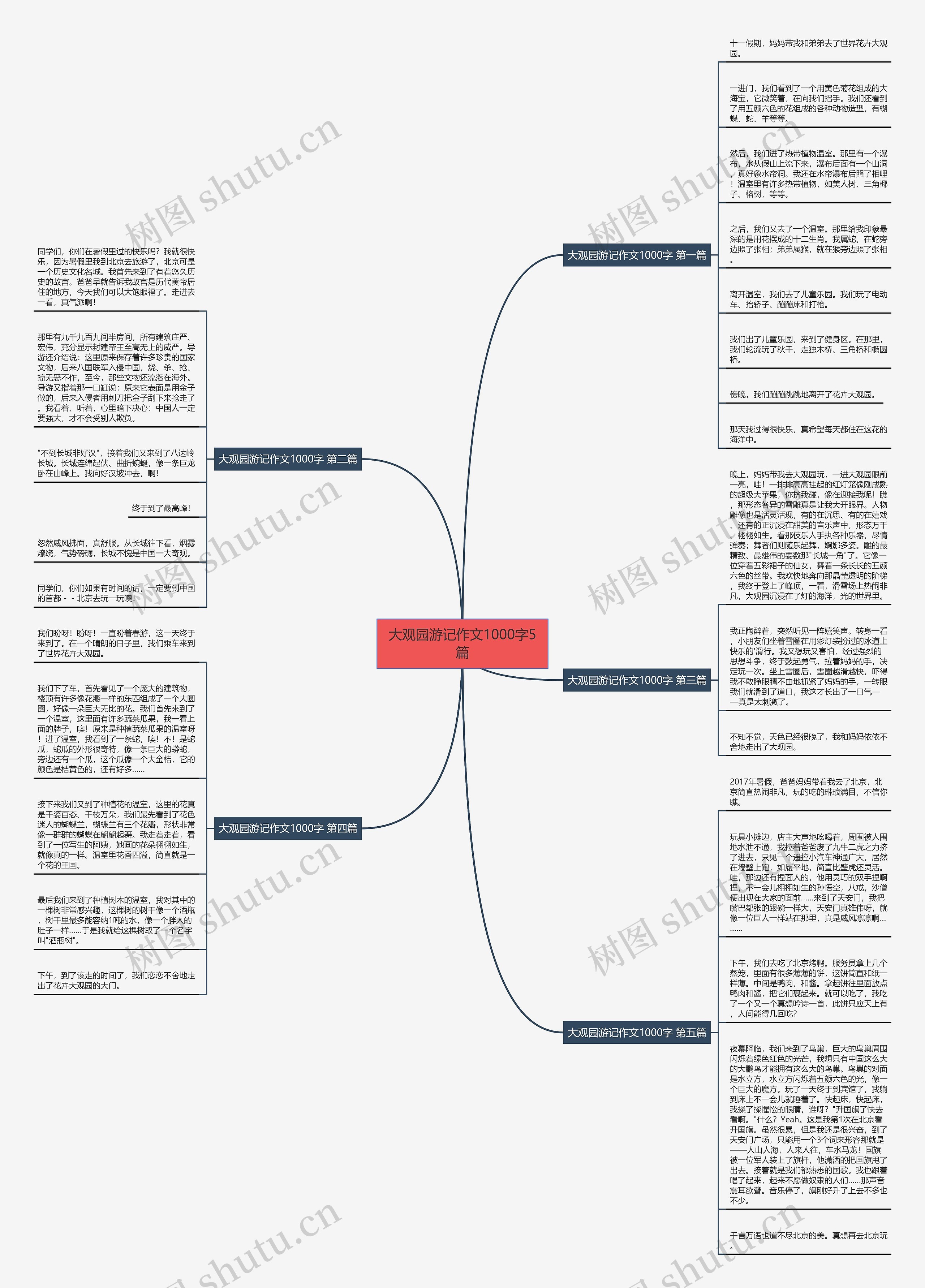大观园游记作文1000字5篇思维导图