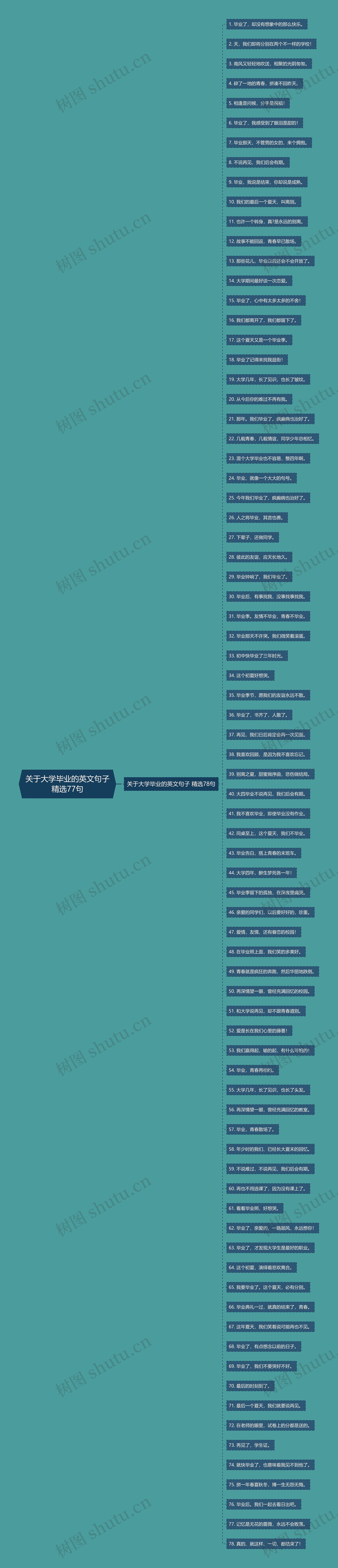 关于大学毕业的英文句子精选77句思维导图