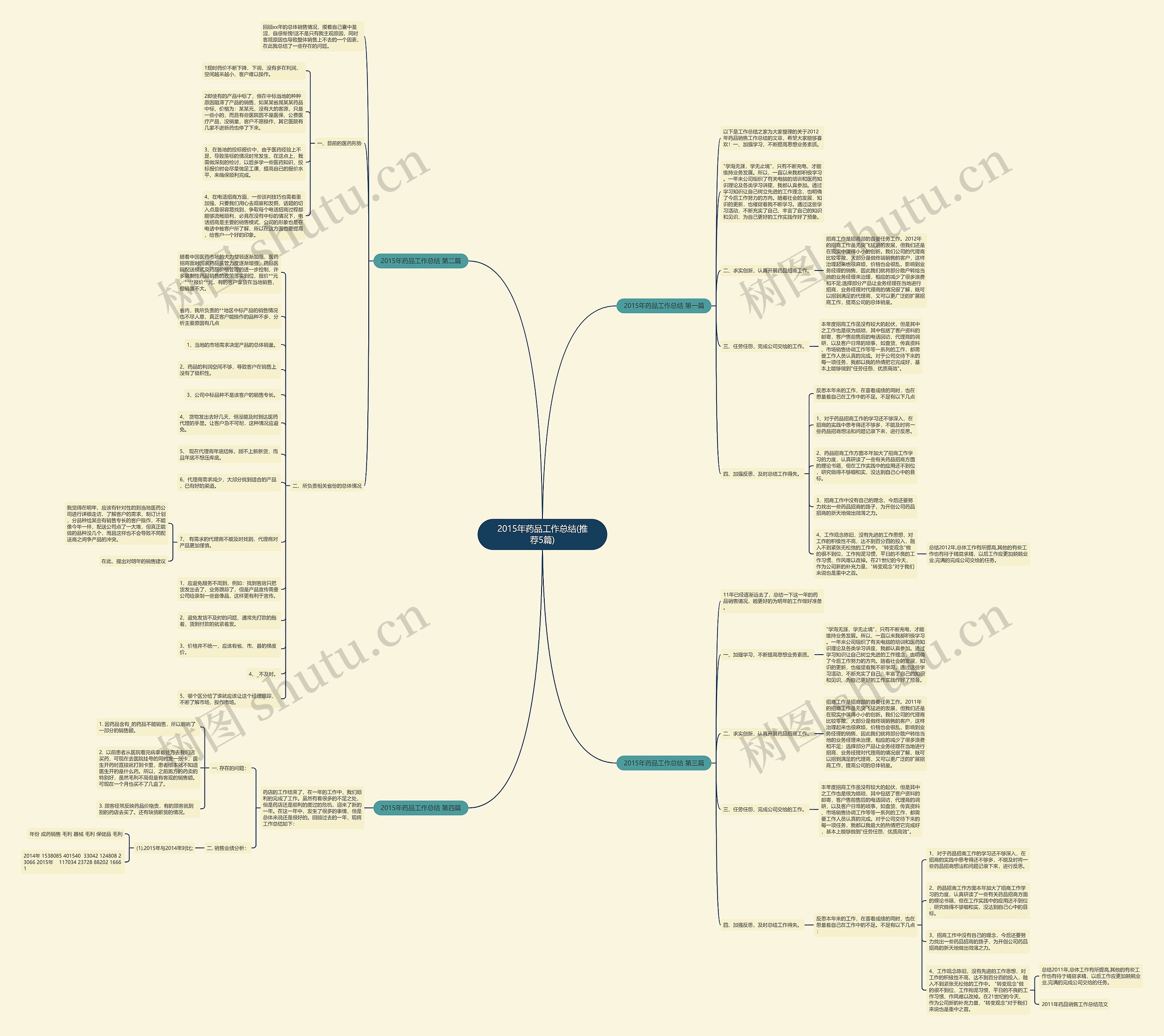 2015年药品工作总结(推荐5篇)思维导图