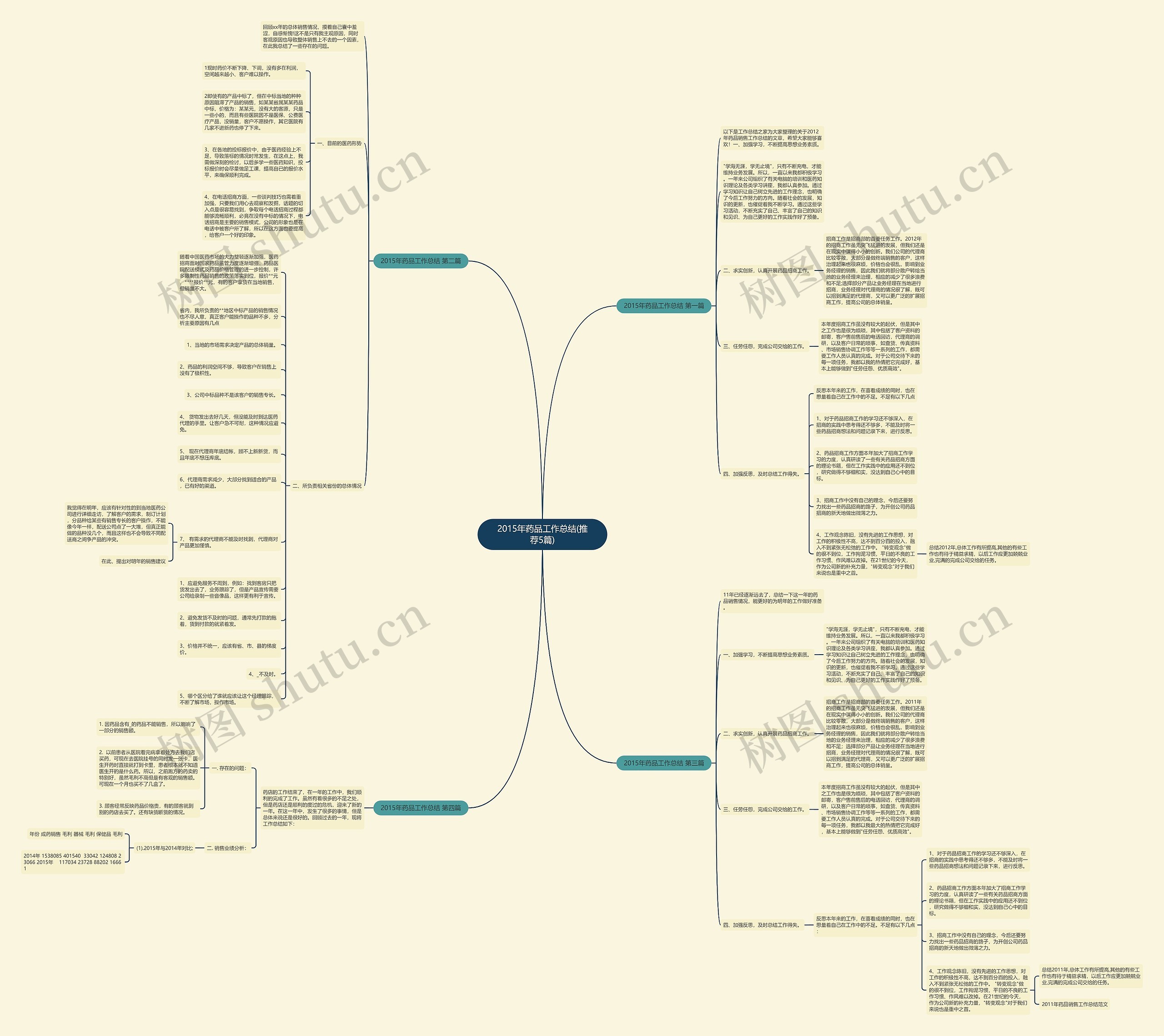 2015年药品工作总结(推荐5篇) 2015年药品工作总结(推荐5篇)