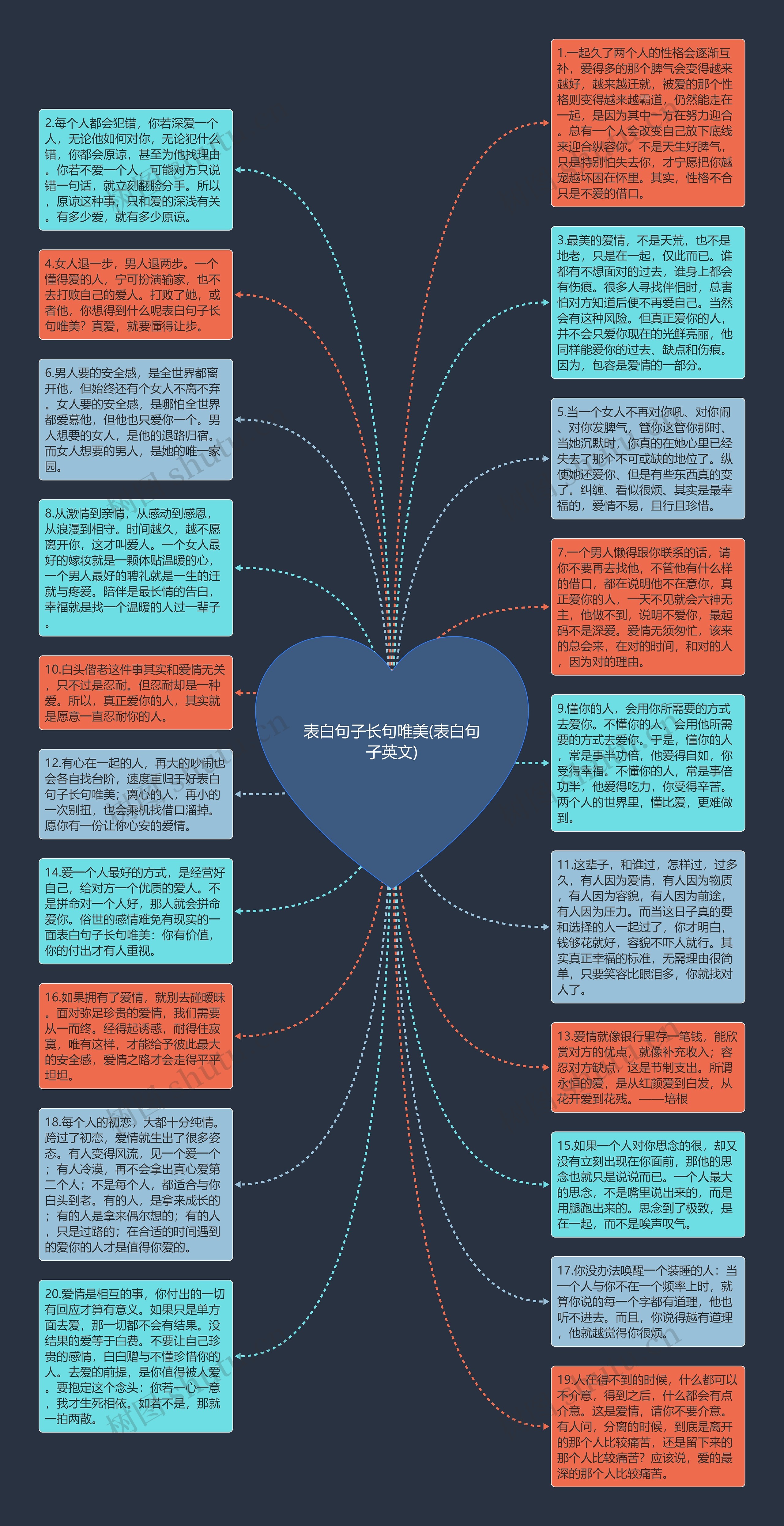 表白句子长句唯美(表白句子英文)思维导图