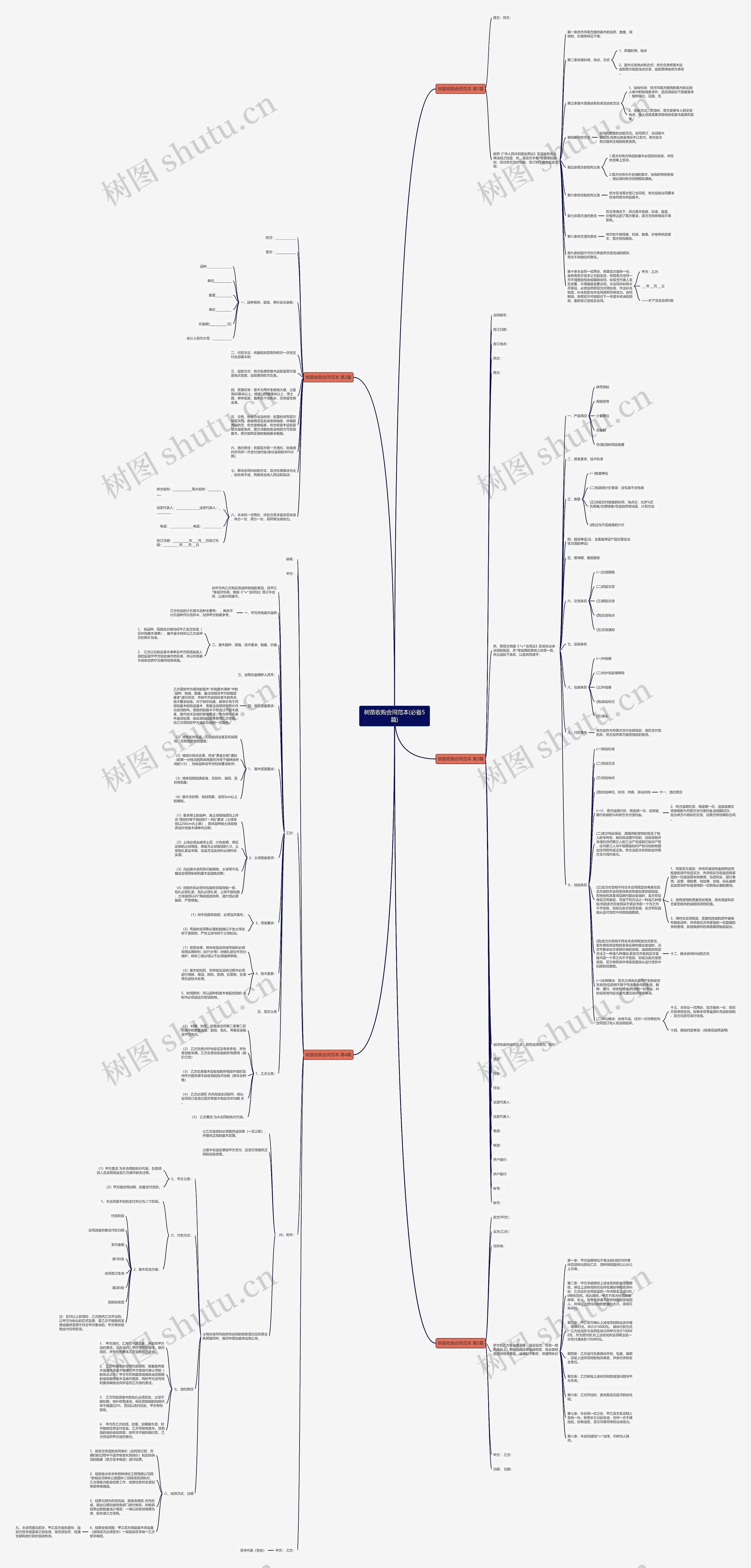 树苗收购合同范本(必备5篇)思维导图