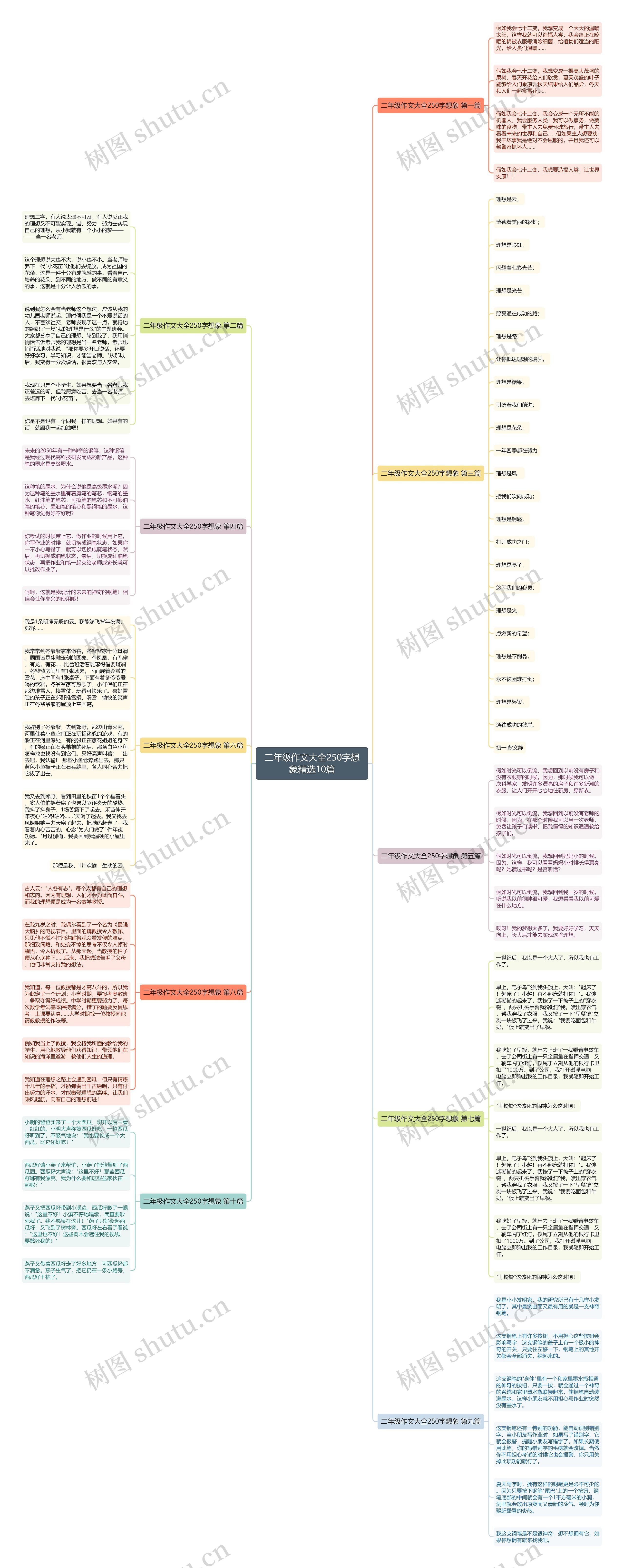 二年级作文大全250字想象精选10篇思维导图