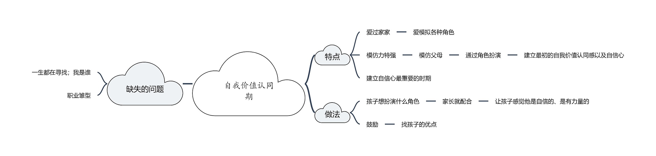 自我价值认同期思维导图