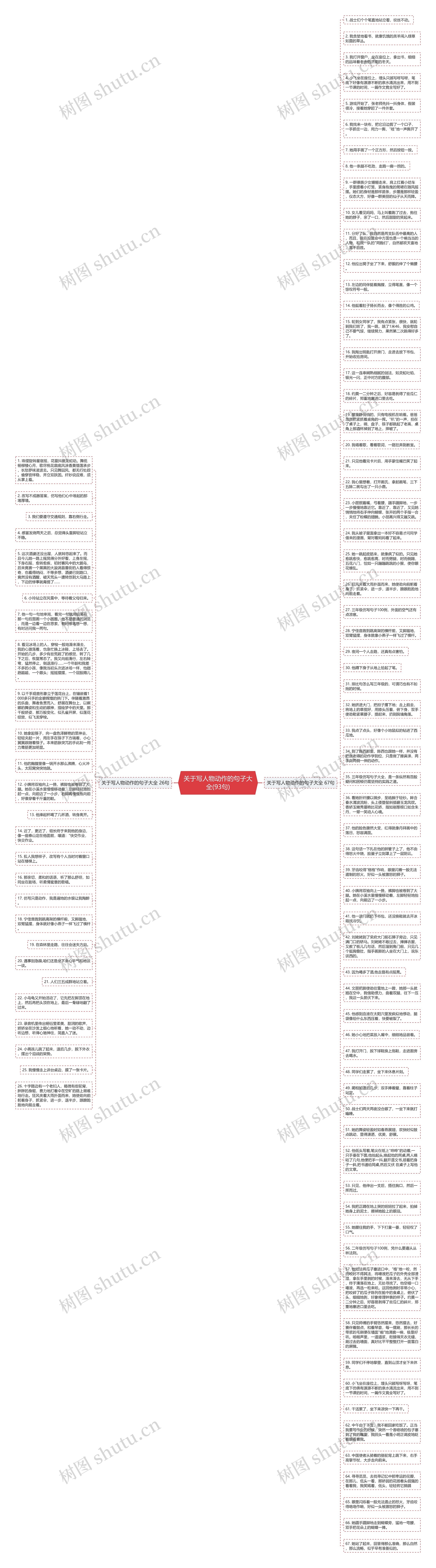 关于写人物动作的句子大全(93句)思维导图