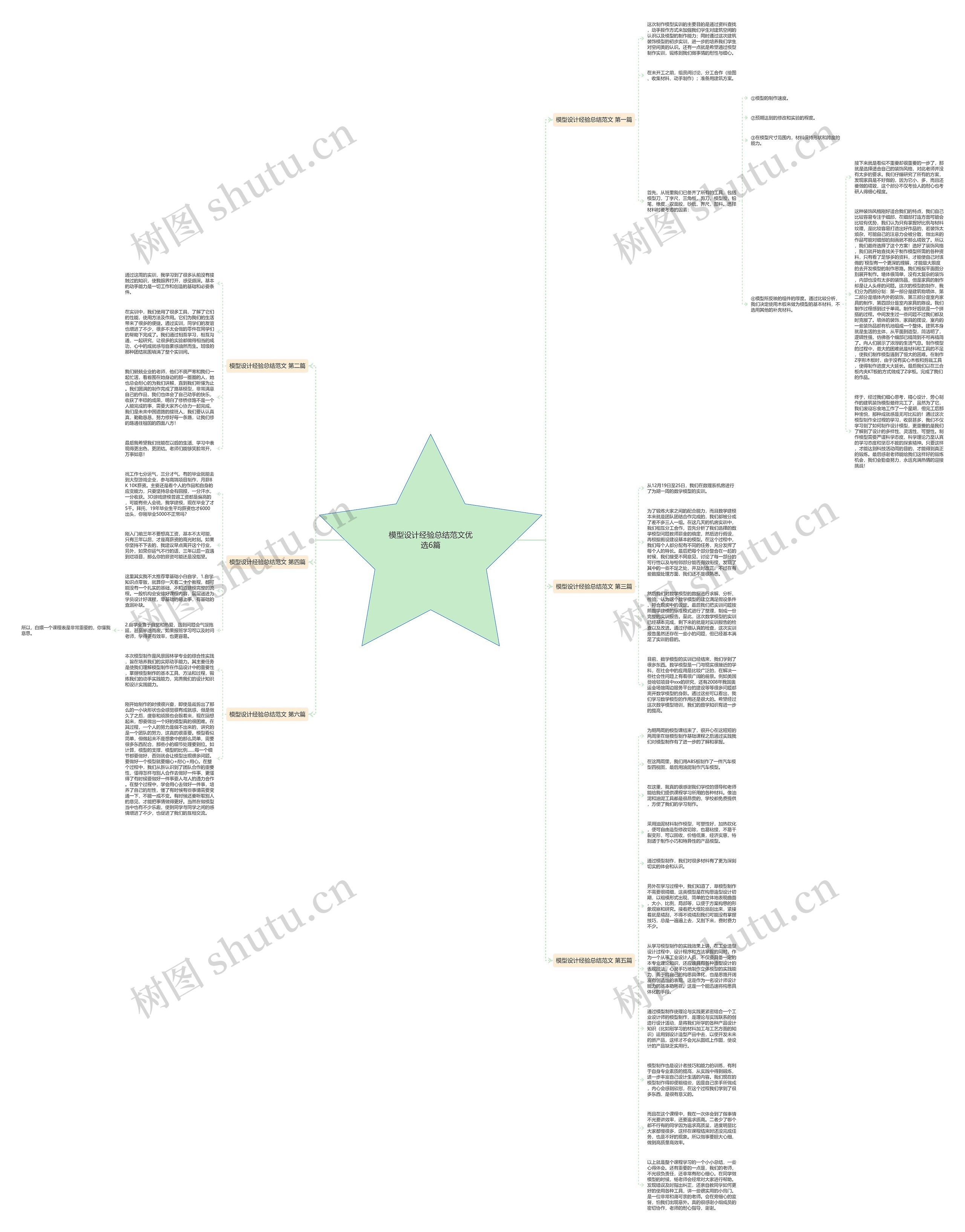 模型设计经验总结范文优选6篇思维导图