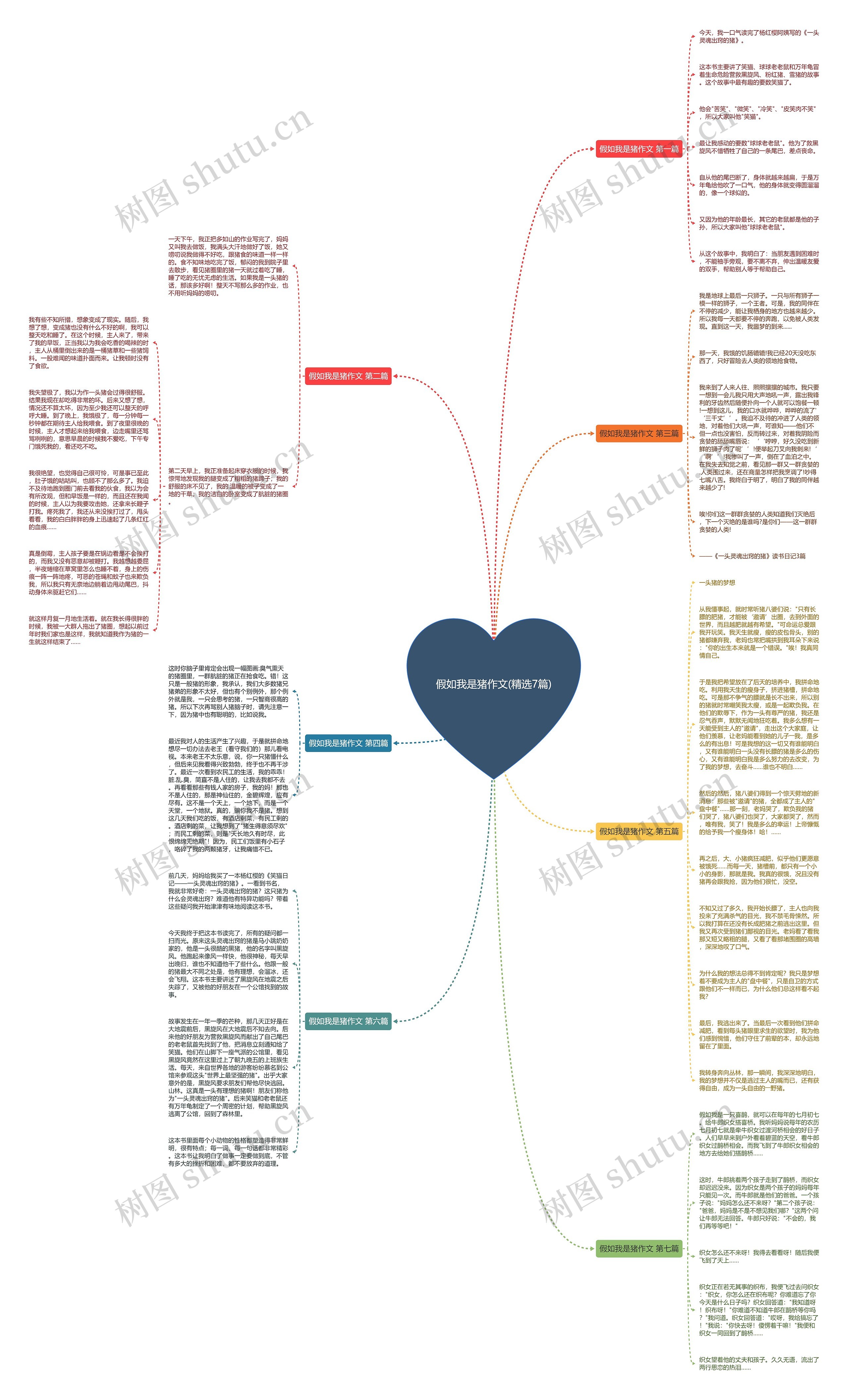 假如我是猪作文(精选7篇)思维导图