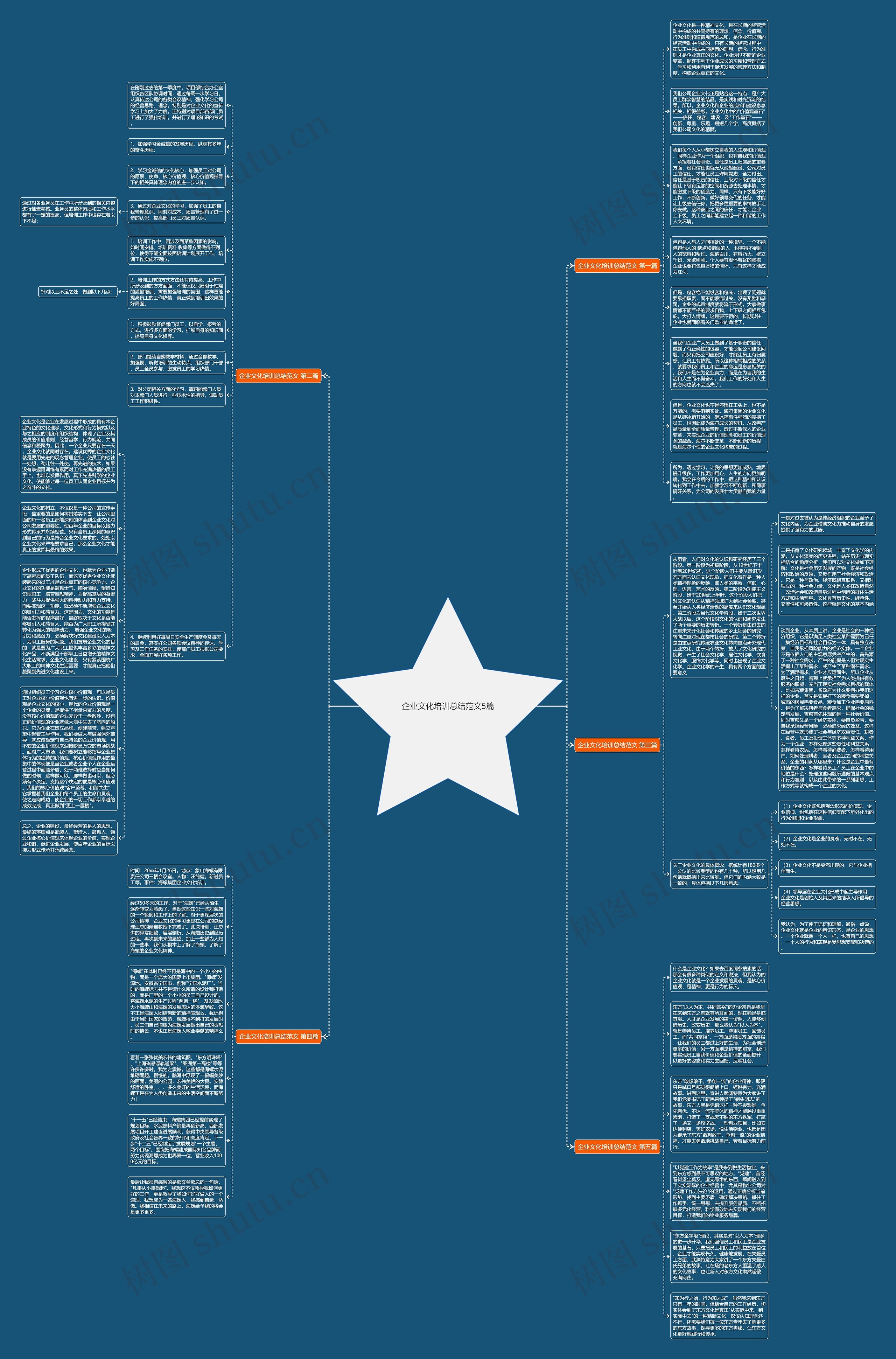 企业文化培训总结范文5篇思维导图