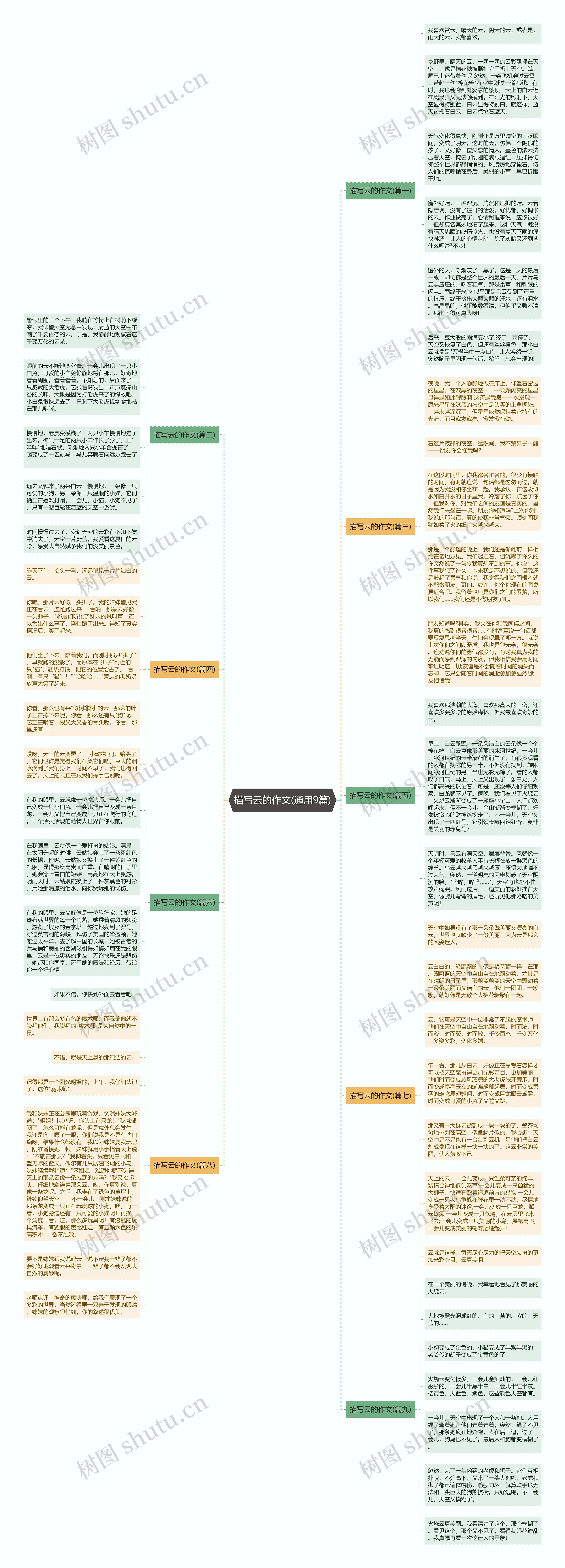 描写云的作文(通用9篇)思维导图