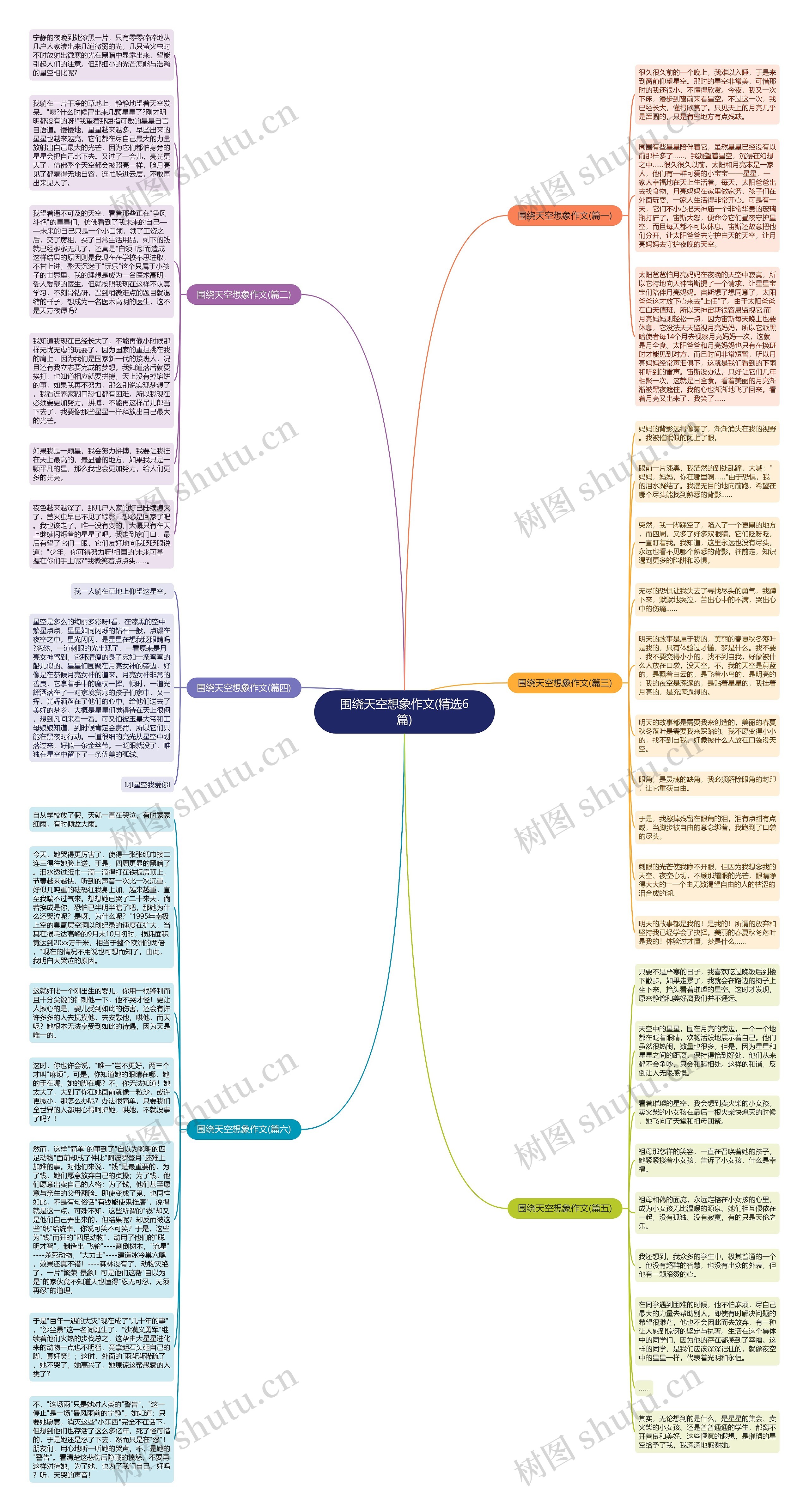围绕天空想象作文(精选6篇)思维导图