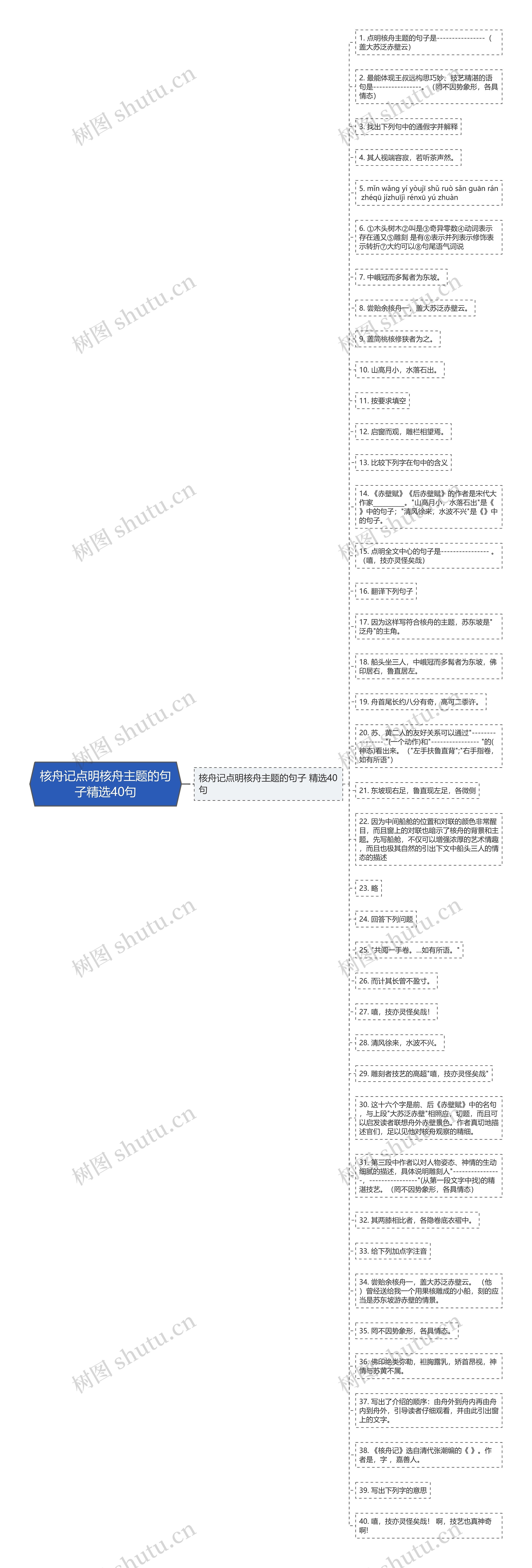 核舟记点明核舟主题的句子精选40句思维导图