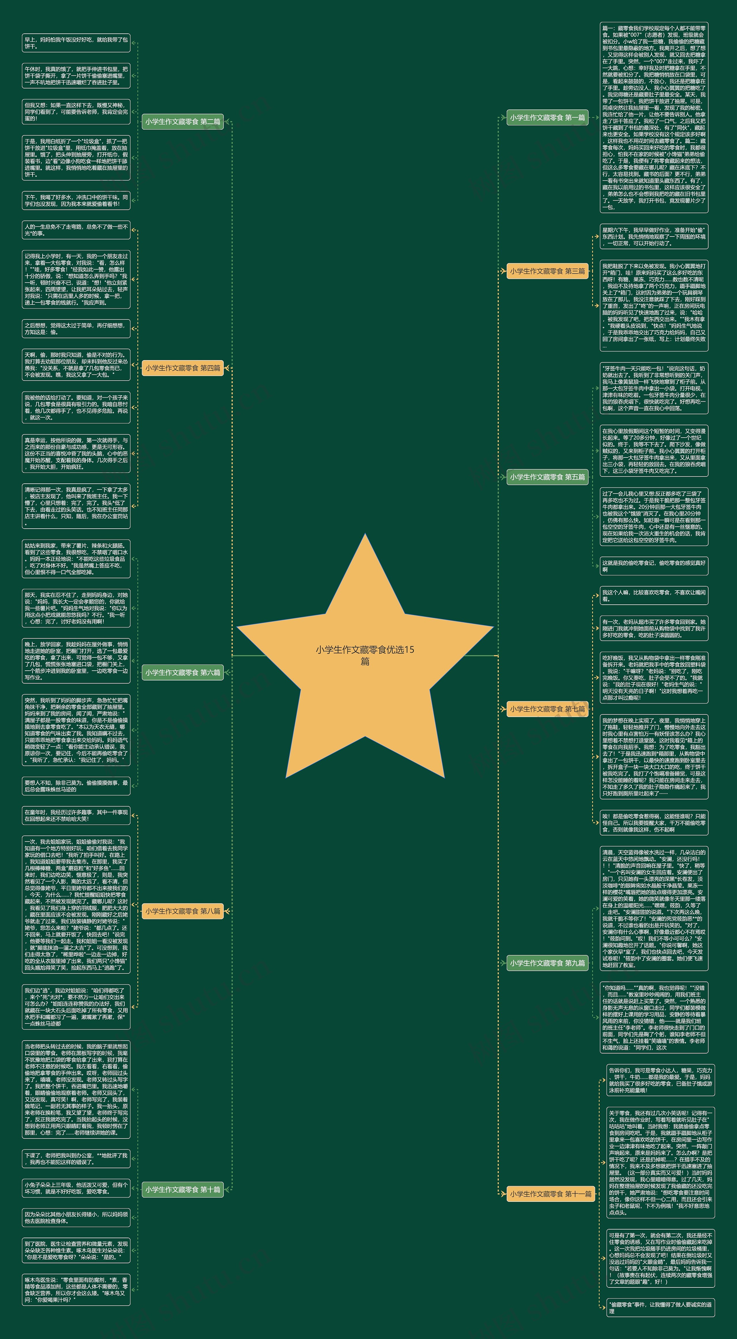 小学生作文藏零食优选15篇思维导图