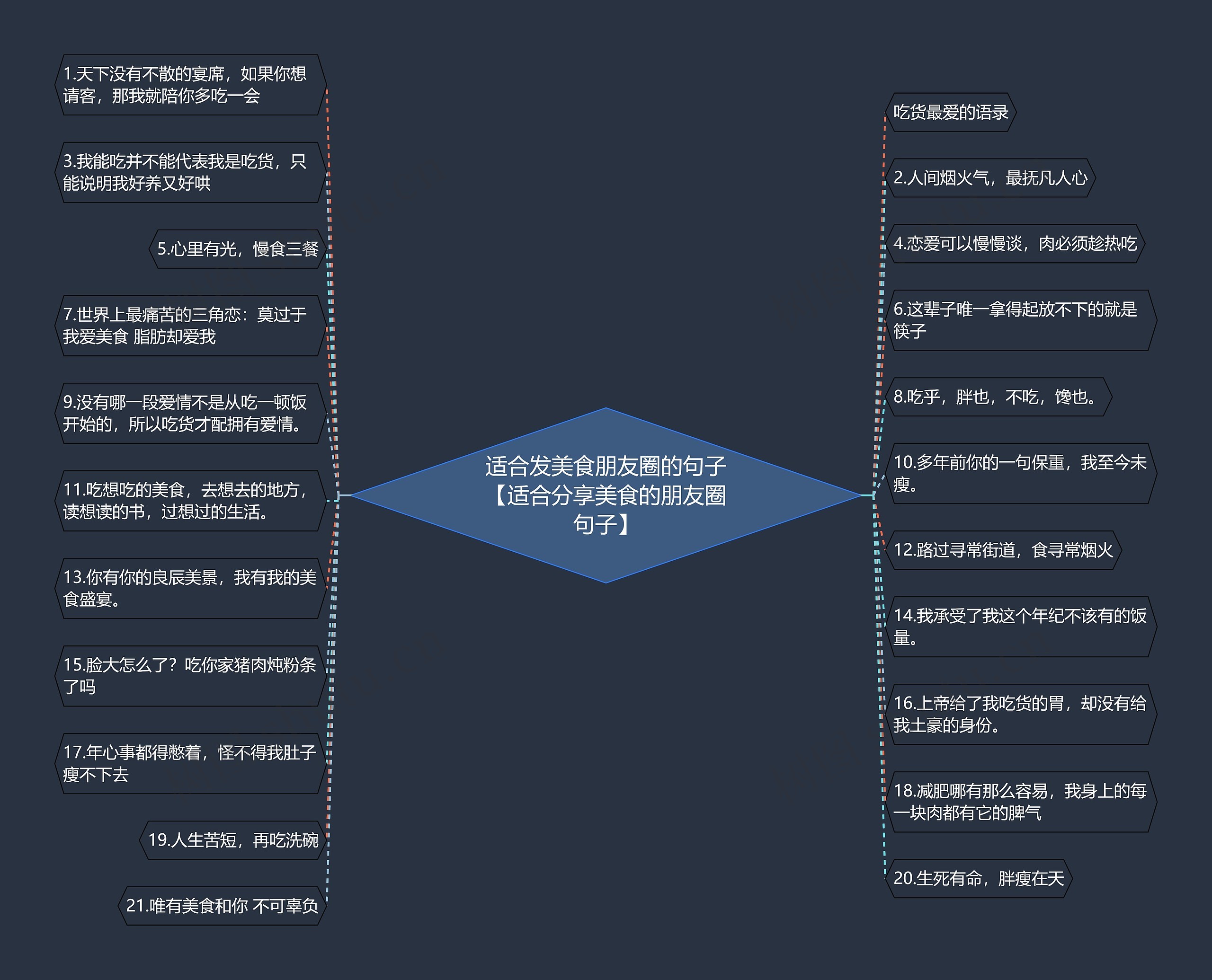 适合发美食朋友圈的句子【适合分享美食的朋友圈句子】思维导图