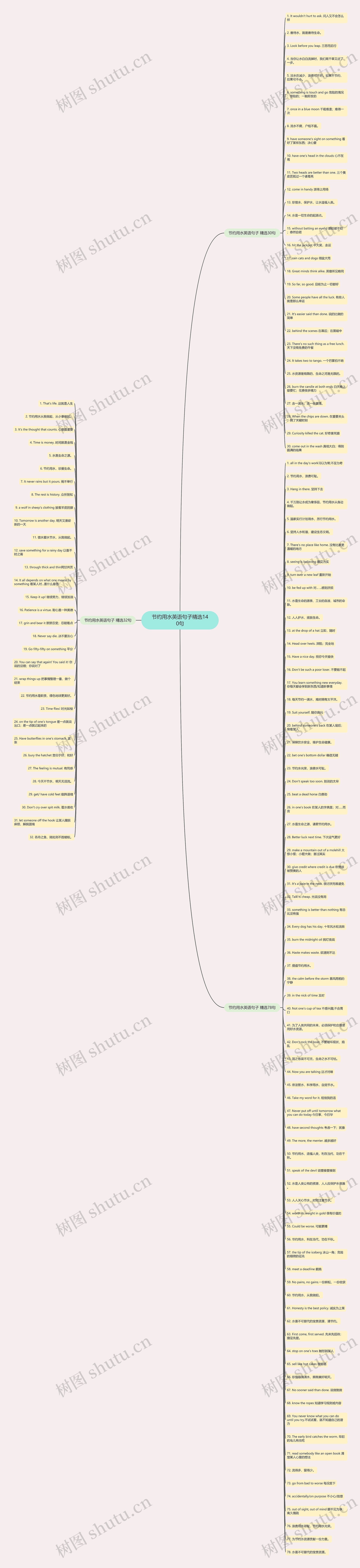 节约用水英语句子精选140句思维导图