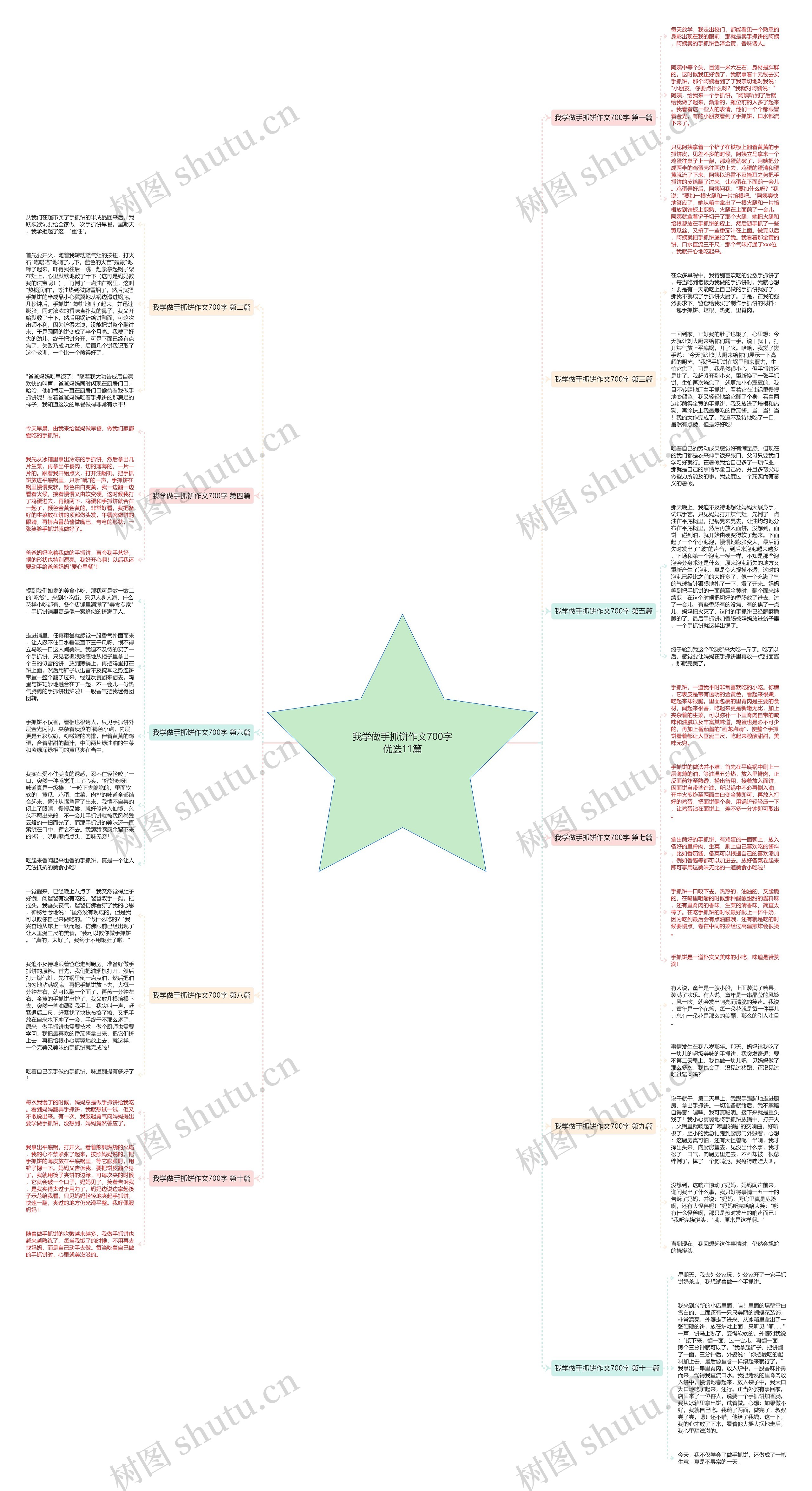 我学做手抓饼作文700字优选11篇思维导图