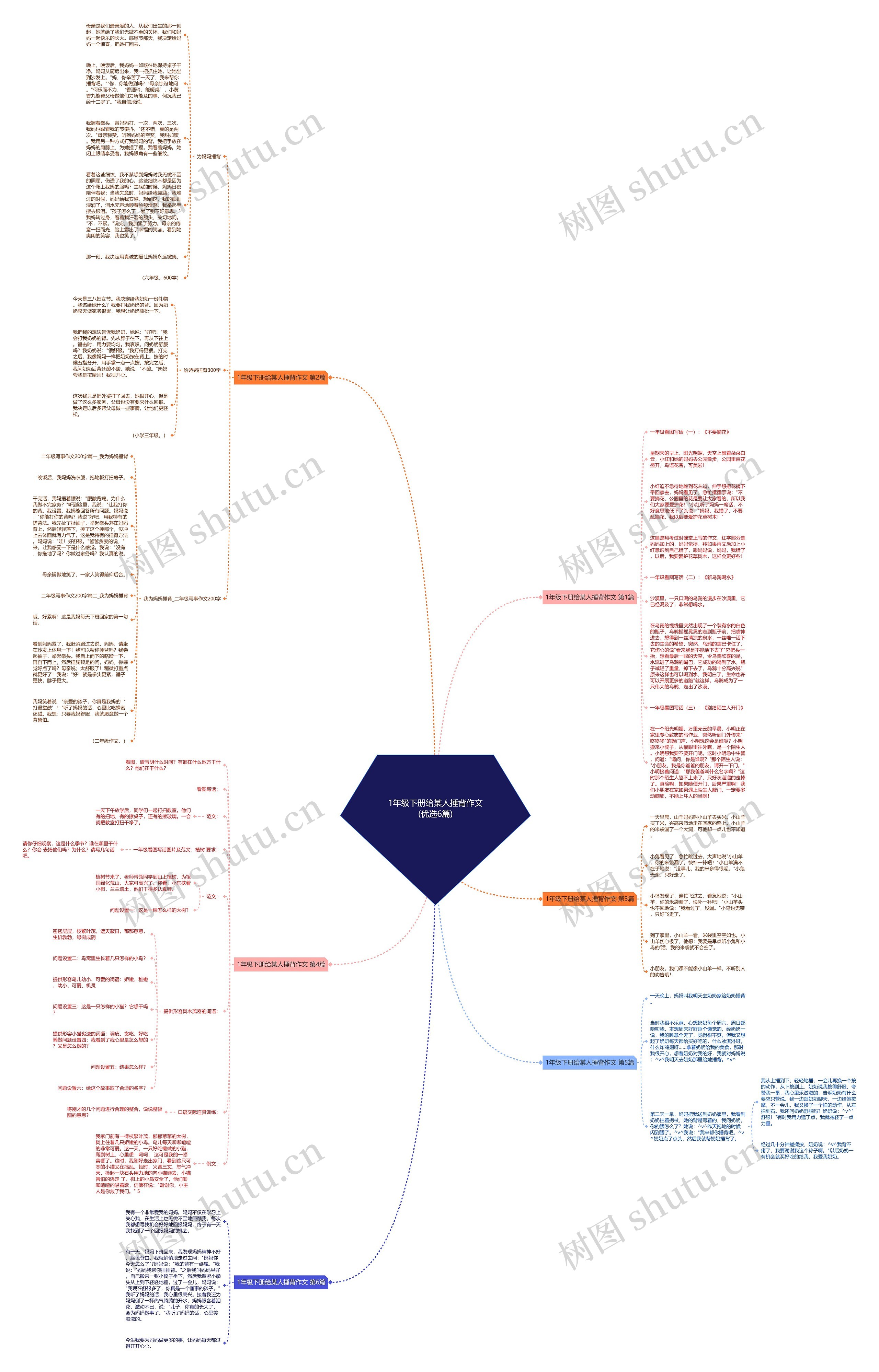 1年级下册给某人捶背作文(优选6篇)思维导图