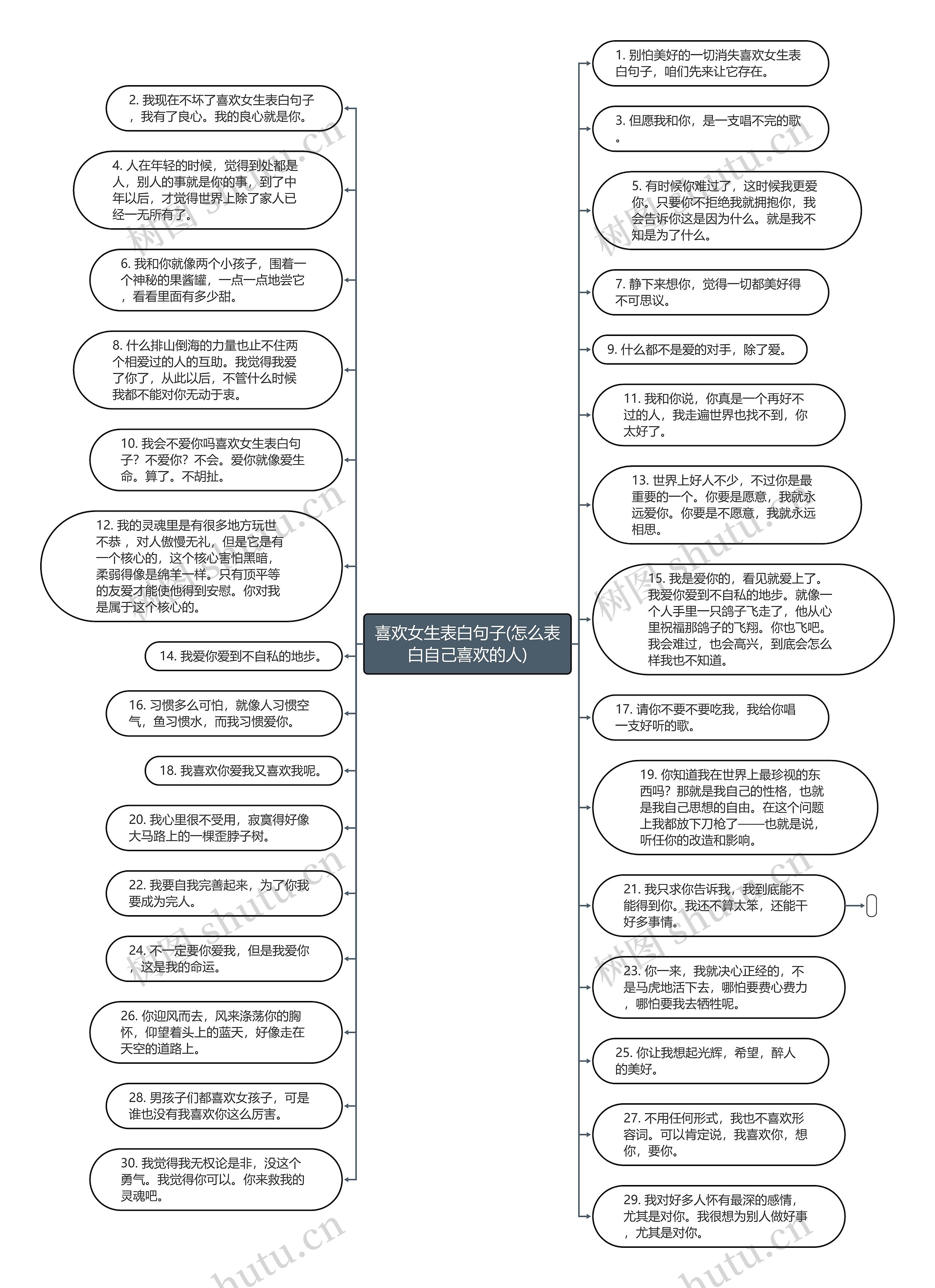 喜欢女生表白句子(怎么表白自己喜欢的人)思维导图